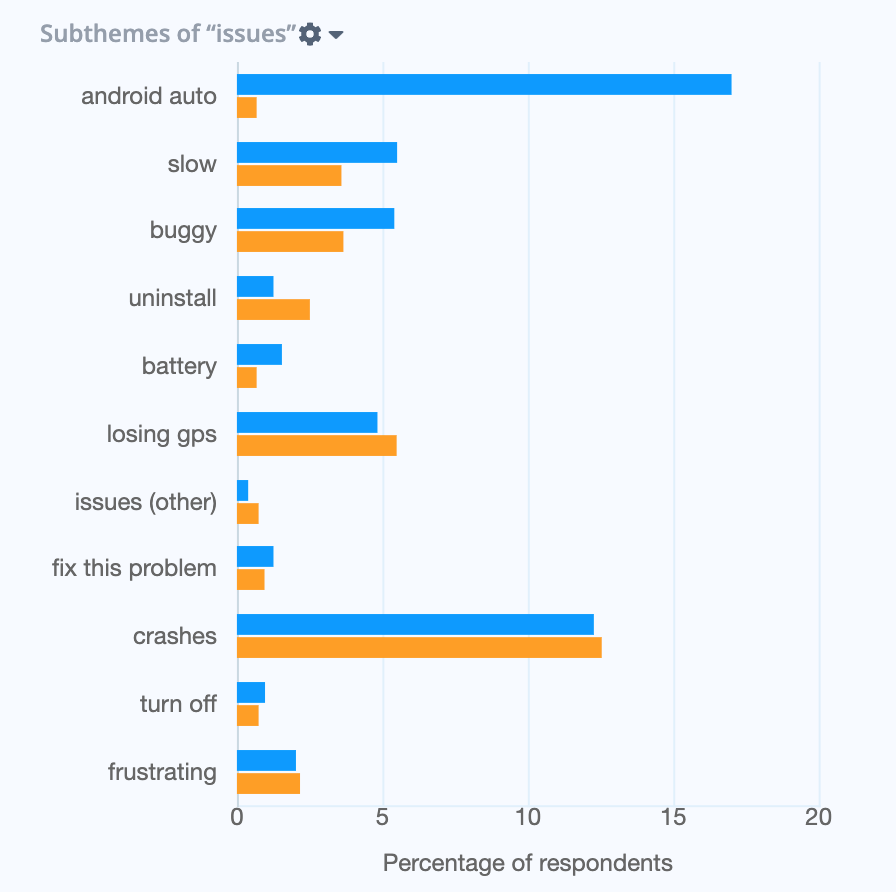 Graph showing volumes of all sub-themes of 'issues'