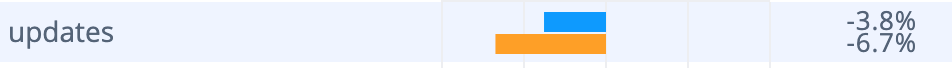 Negative impact of the theme 'updates'