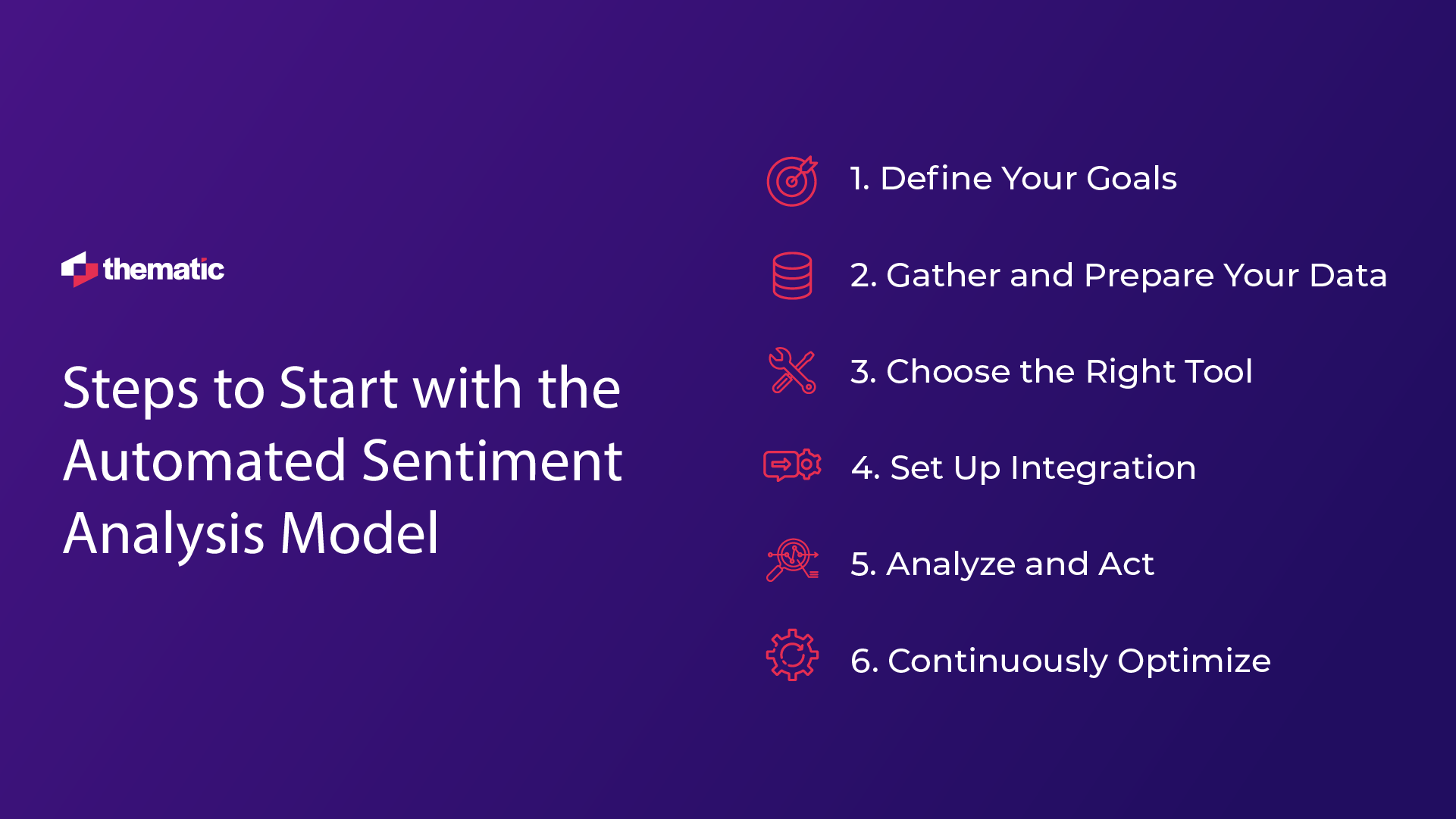 A slide titled "Steps to Start with the Automated Sentiment Analysis Model" by Thematic. The image lists six steps for setting up sentiment analysis:  Define Your Goals Gather and Prepare Your Data Choose the Right Tool Set Up Integration Analyze and Act Continuously Optimize Each step is paired with a corresponding red icon. The layout is simple with the list on the right and the Thematic logo on the left.