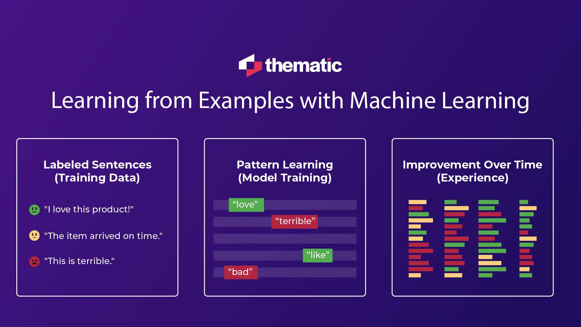 A three-part diagram titled "Learning from Examples with Machine Learning" by Thematic.  The first section shows labeled sentences as training data: Positive: "I love this product!" Neutral: "The item arrived on time." Negative: "This is terrible." The second section illustrates pattern learning, where the AI identifies words like "love" (green for positive) and "terrible" (red for negative). The third section shows bars of various colors representing the AI’s improvement over time as it learns from more data.
