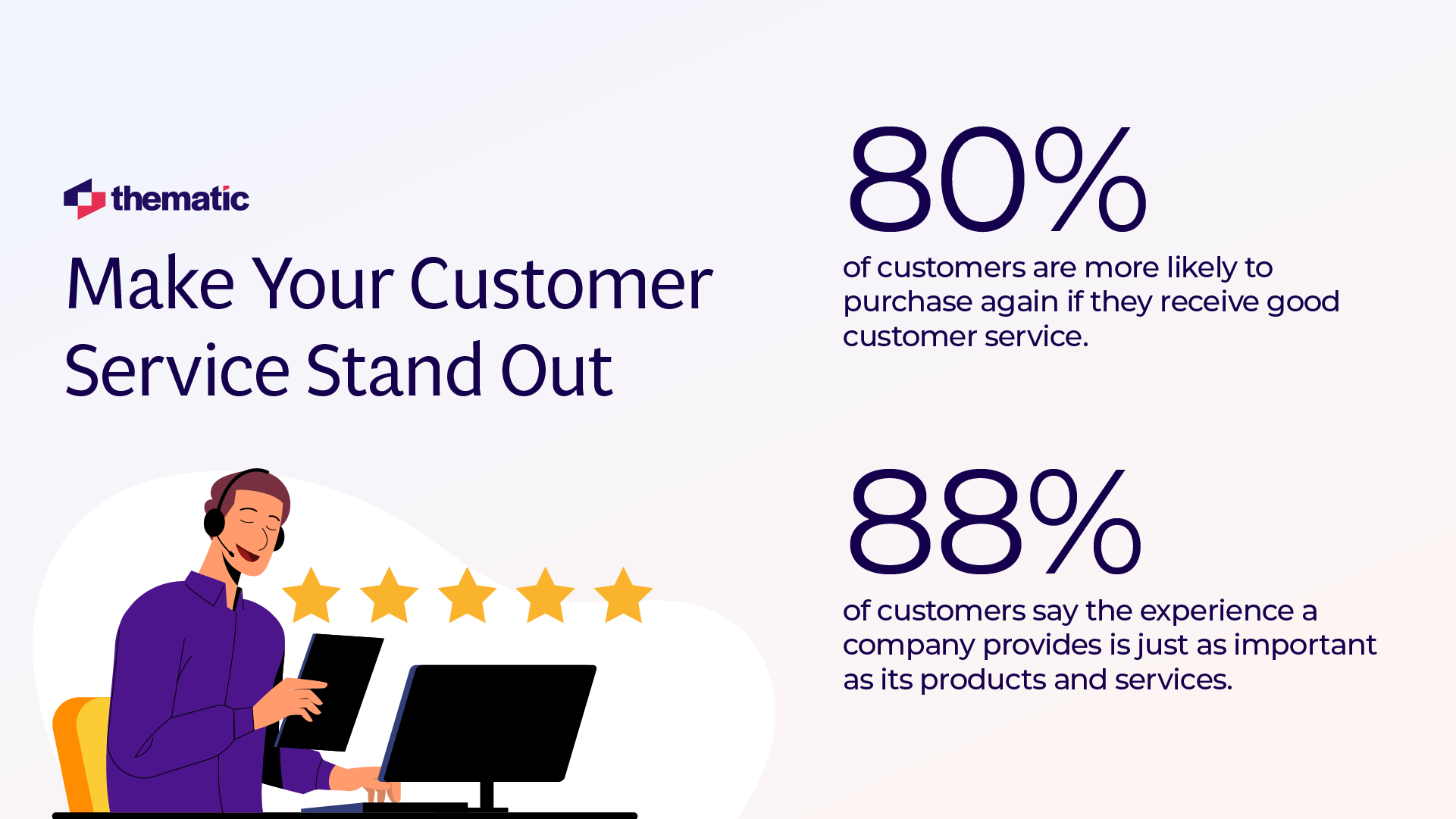 A presentation slide titled "Make Your Customer Service Stand Out" with the Thematic logo. It features an illustration of a customer service representative wearing headphones and sitting at a desk with monitors, with five gold stars above. Two key statistics are displayed: "80% of customers are more likely to purchase again if they receive good customer service" and "88% of customers say the experience a company provides is just as important as its products and services."