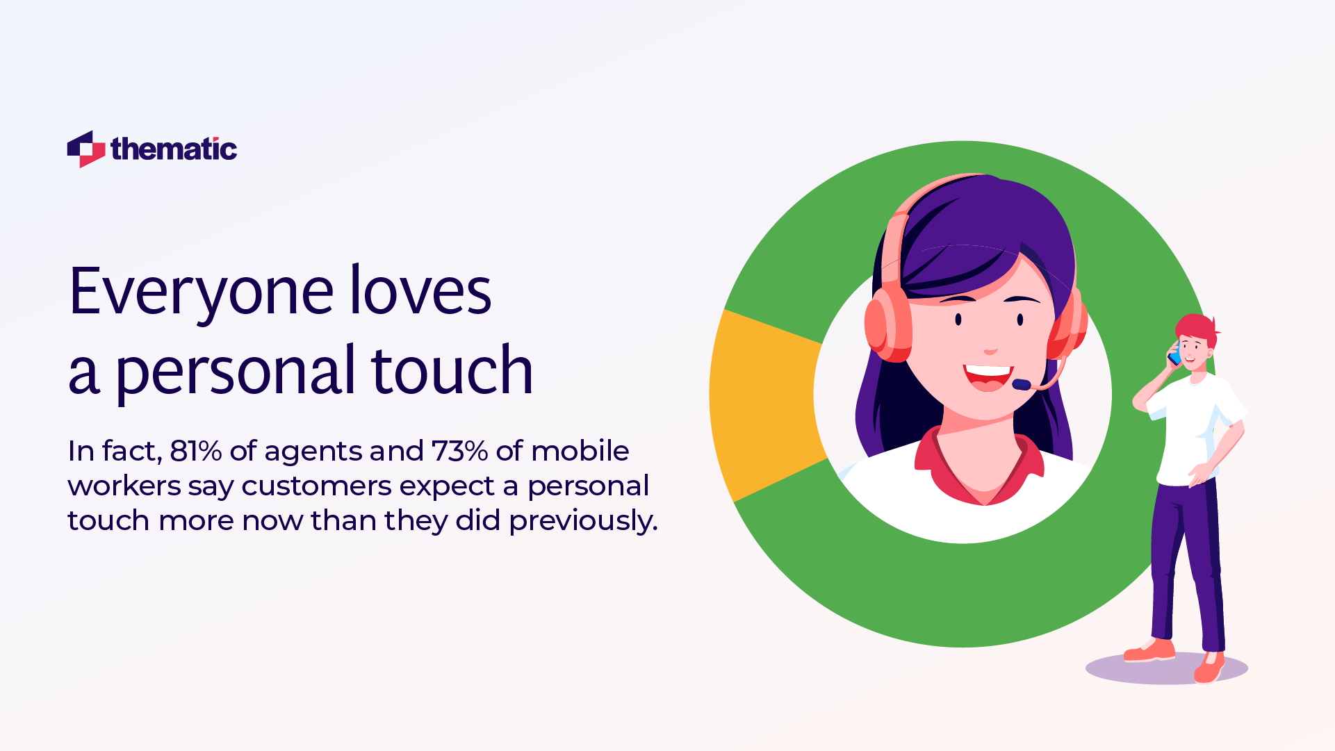 A slide with the heading "Everyone loves a personal touch" featuring the Thematic logo. On the right is an illustration showing a customer service representative with purple hair wearing red headphones in a circular green and yellow frame, with a smaller figure standing beside it. The text states "In fact, 81% of agents and 73% of mobile workers say customers expect a personal touch more now than they did previously."