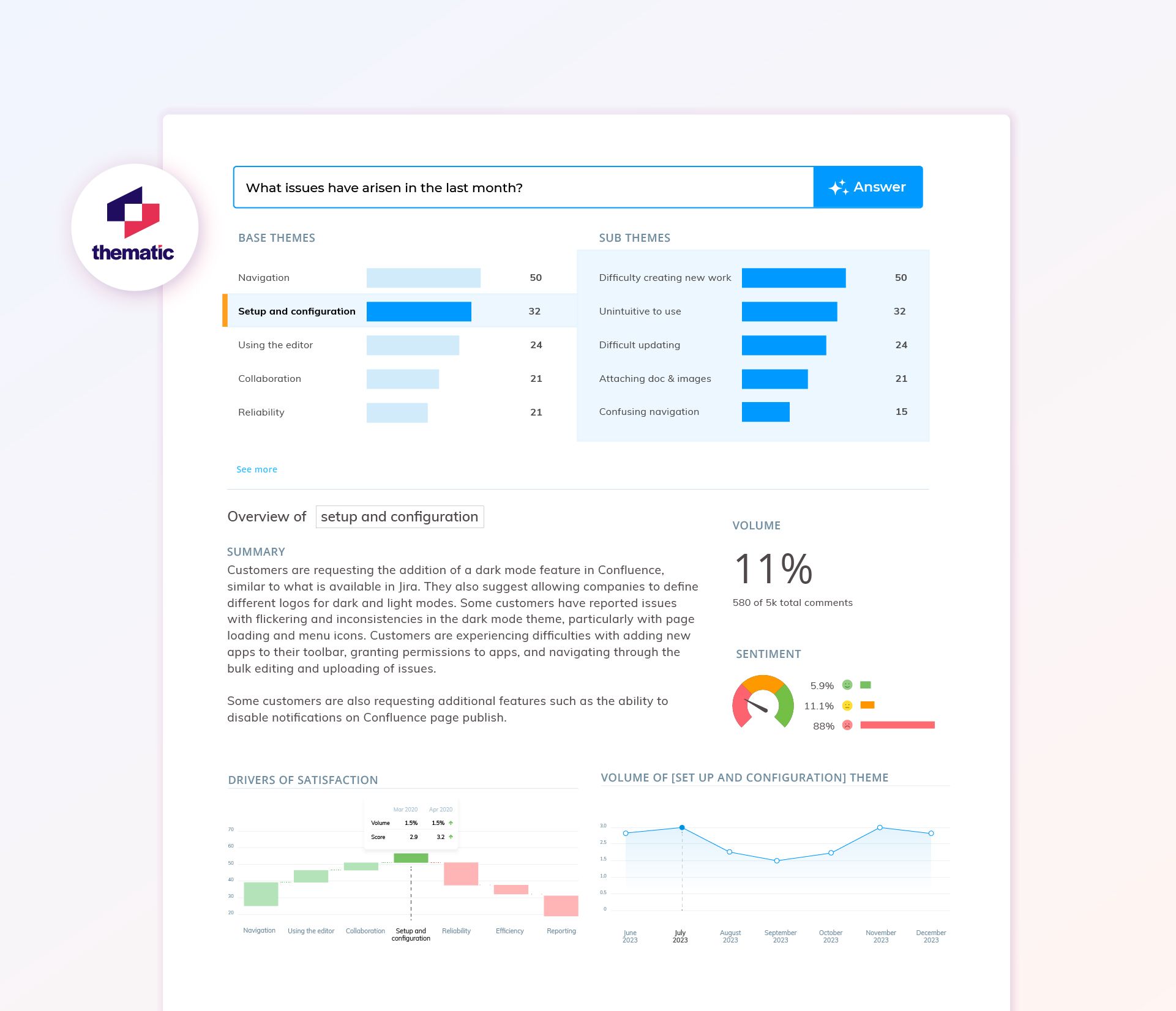 Shows a customer feedback analysis interface with: Search bar asking "What issues have arisen in the last month?" Base themes (Navigation, Setup and configuration, etc.) with their frequency counts Sub-themes including difficulties with creating work, unintuitive usage, etc. Summary section highlighting customer requests including dark mode in Confluence Sentiment analysis showing mostly negative feedback (88%) Volume metrics and trend charts