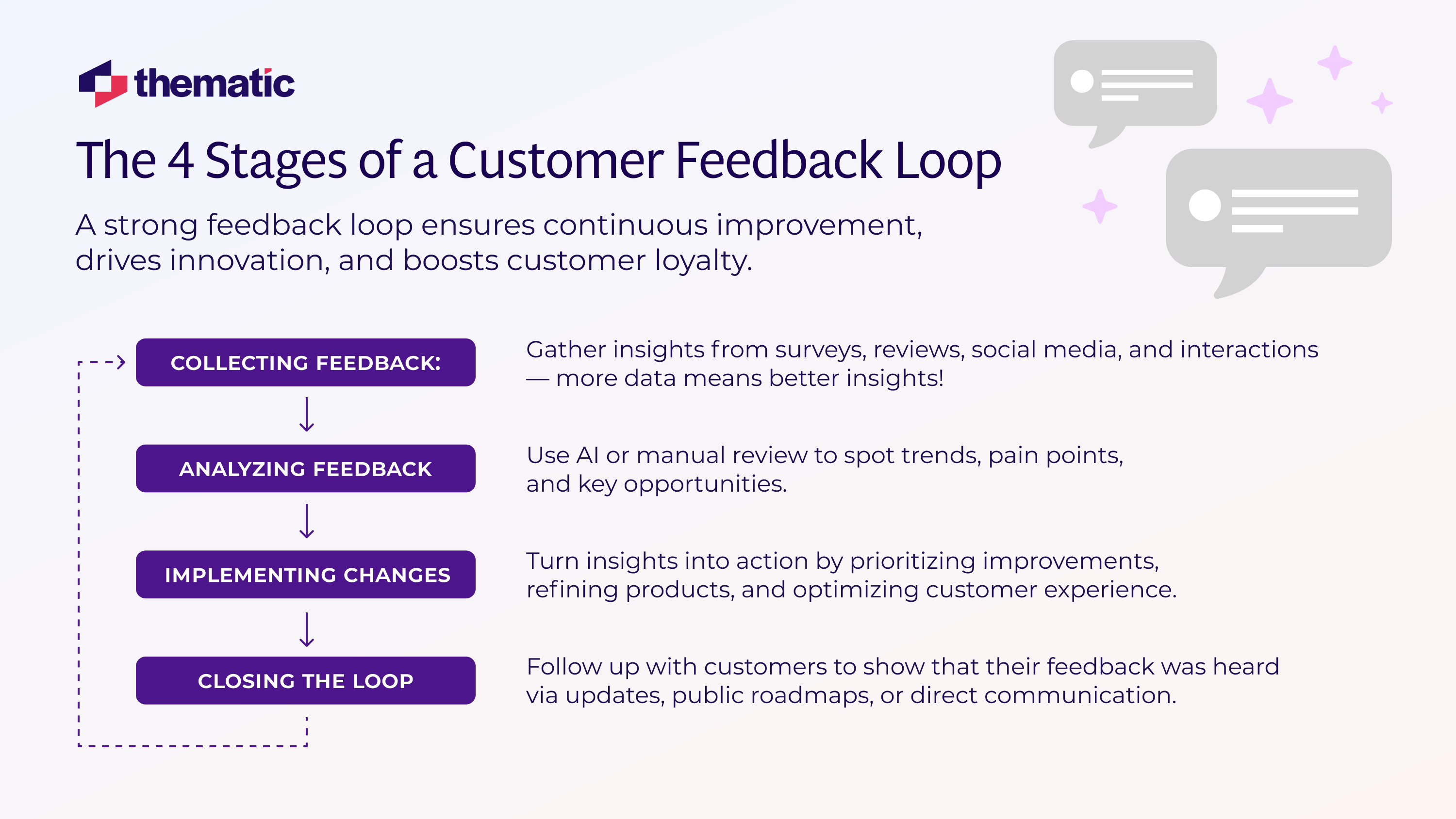 Presents "The 4 Stages of a Customer Feedback Loop" diagram: Collecting Feedback (from various sources) Analyzing Feedback (using AI or manual review) Implementing Changes (turning insights into actions) Closing the Loop (following up with customers) With explanatory text about how this process drives continuous improvement. These images collectively showcase Thematic as a platform for collecting, analyzing, and taking action on customer feedback across various channels.