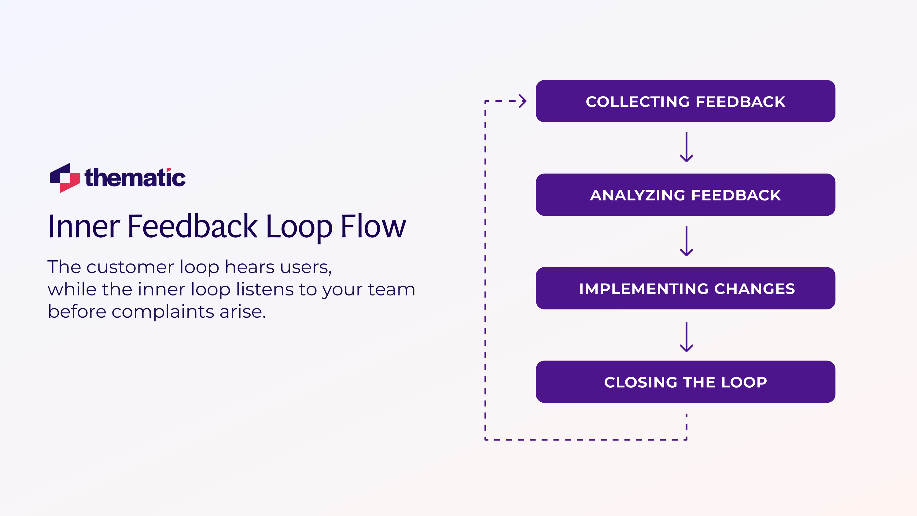 An infographic showing the Customer Feedback Loop.