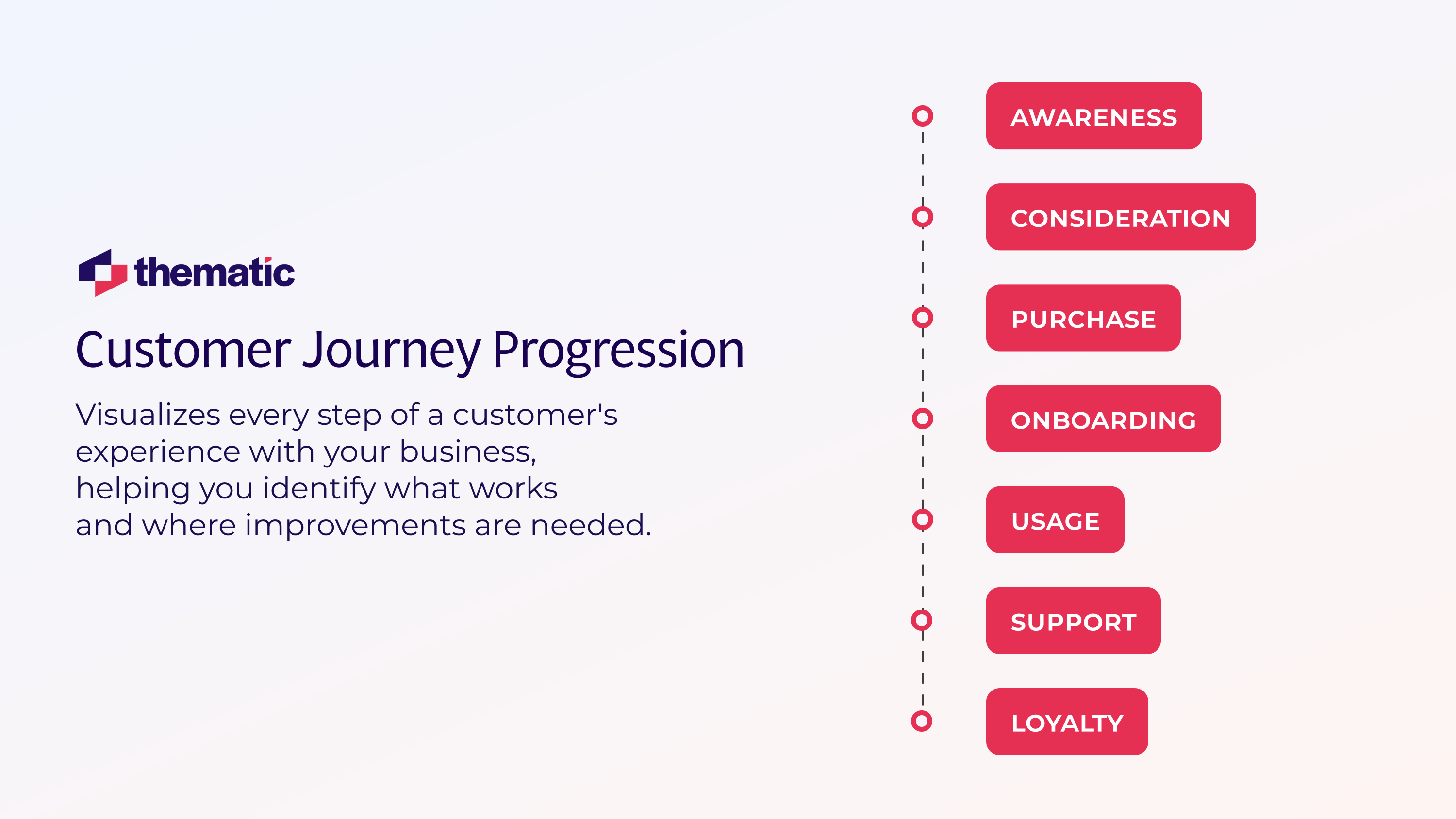 An infographic showing the Customer Journey Progression.