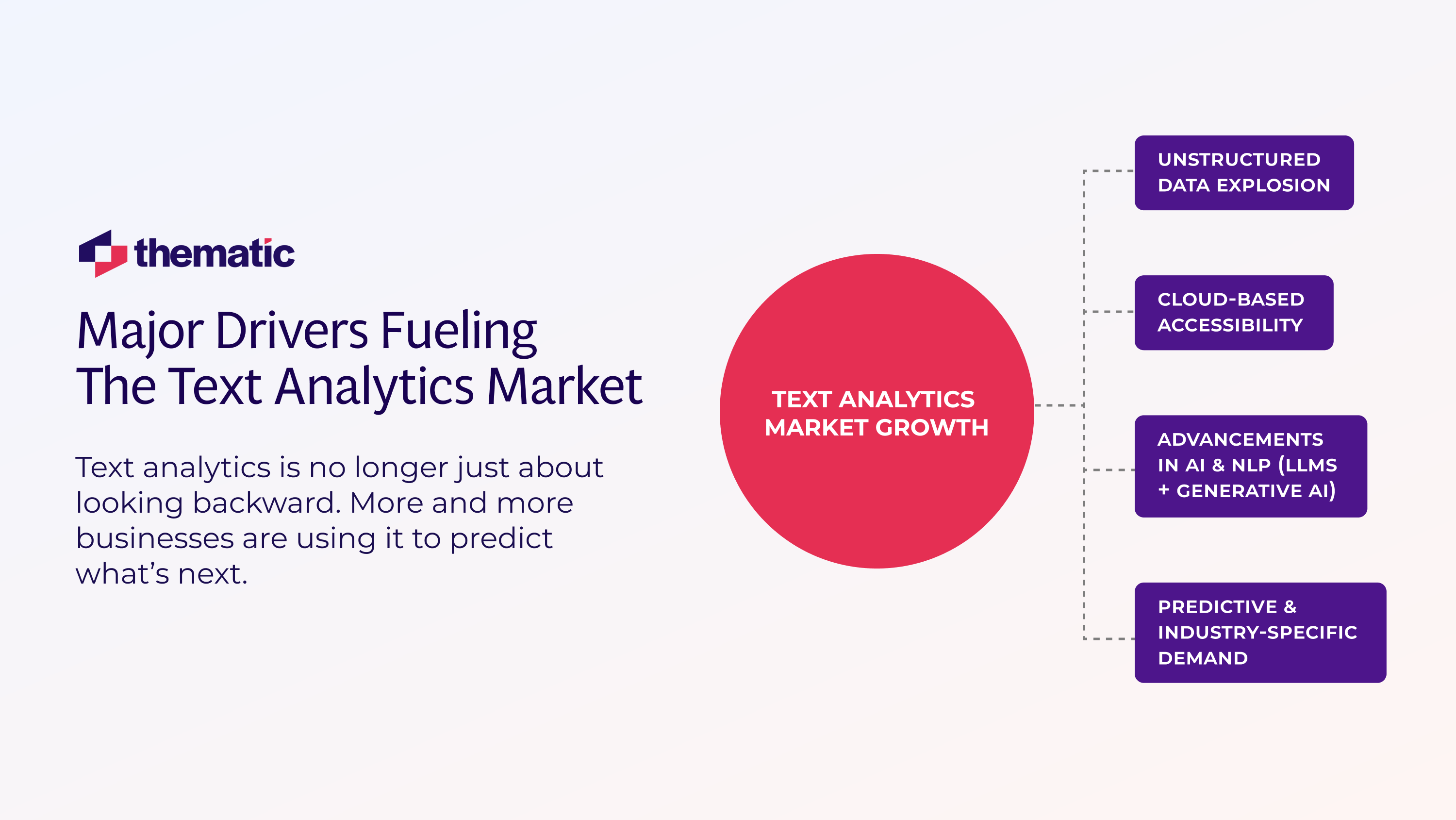An infographic showing the 4 major drivers fueling the Text Analytics market.