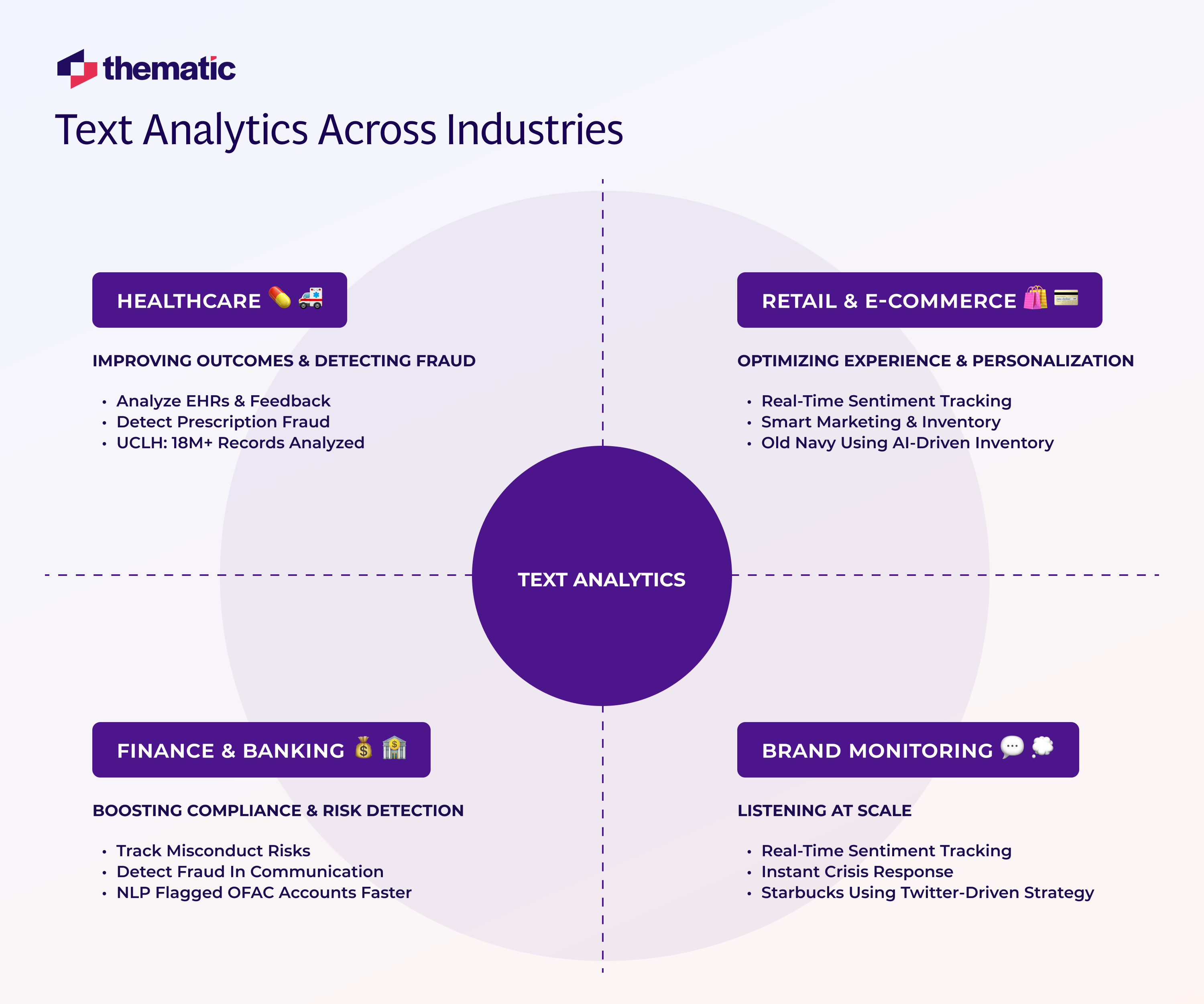 An infographic showing different application of text analytics across different industries.