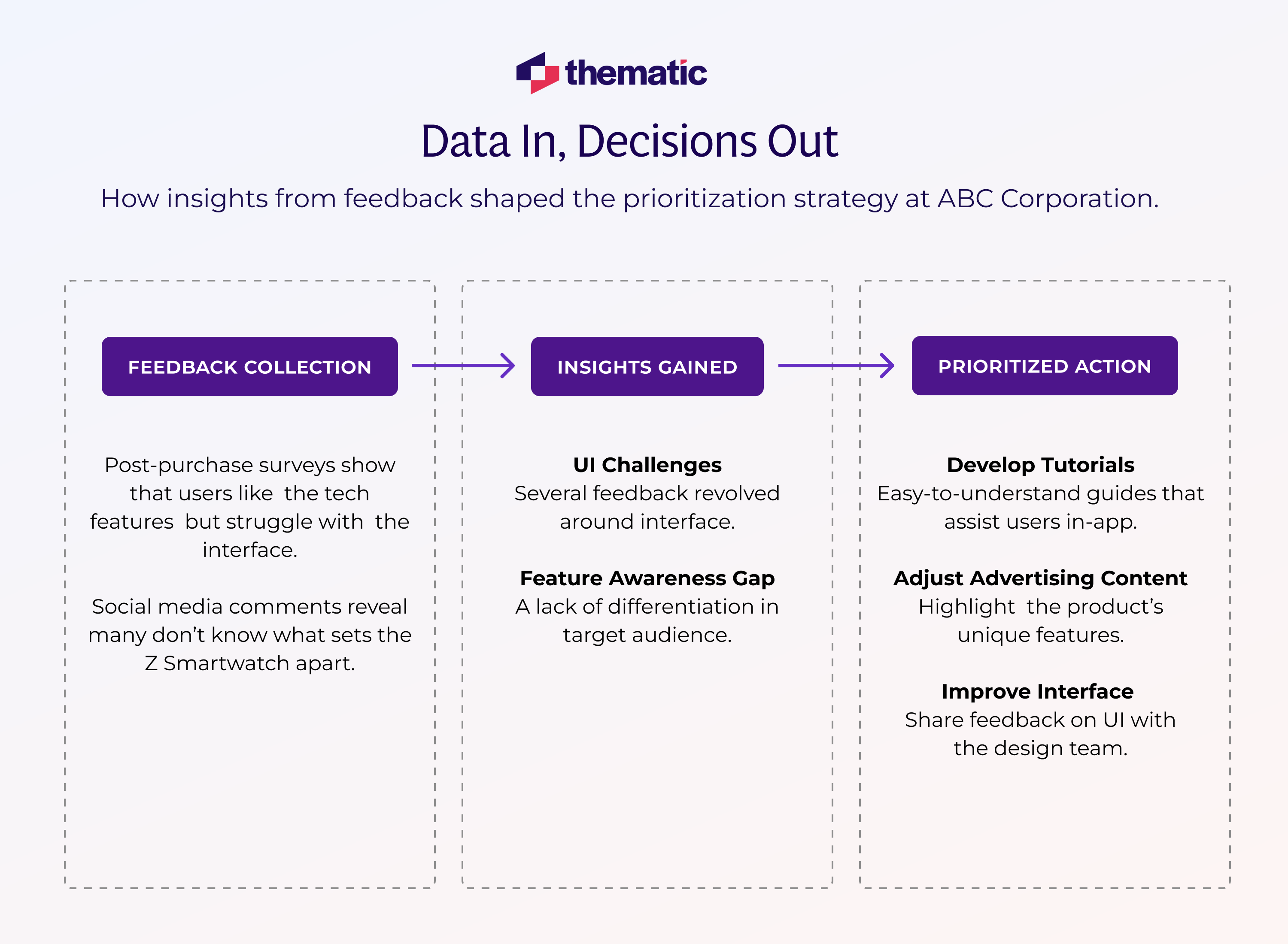 How inputs (feedback collection) translates to outputs (action steps) via an example. 