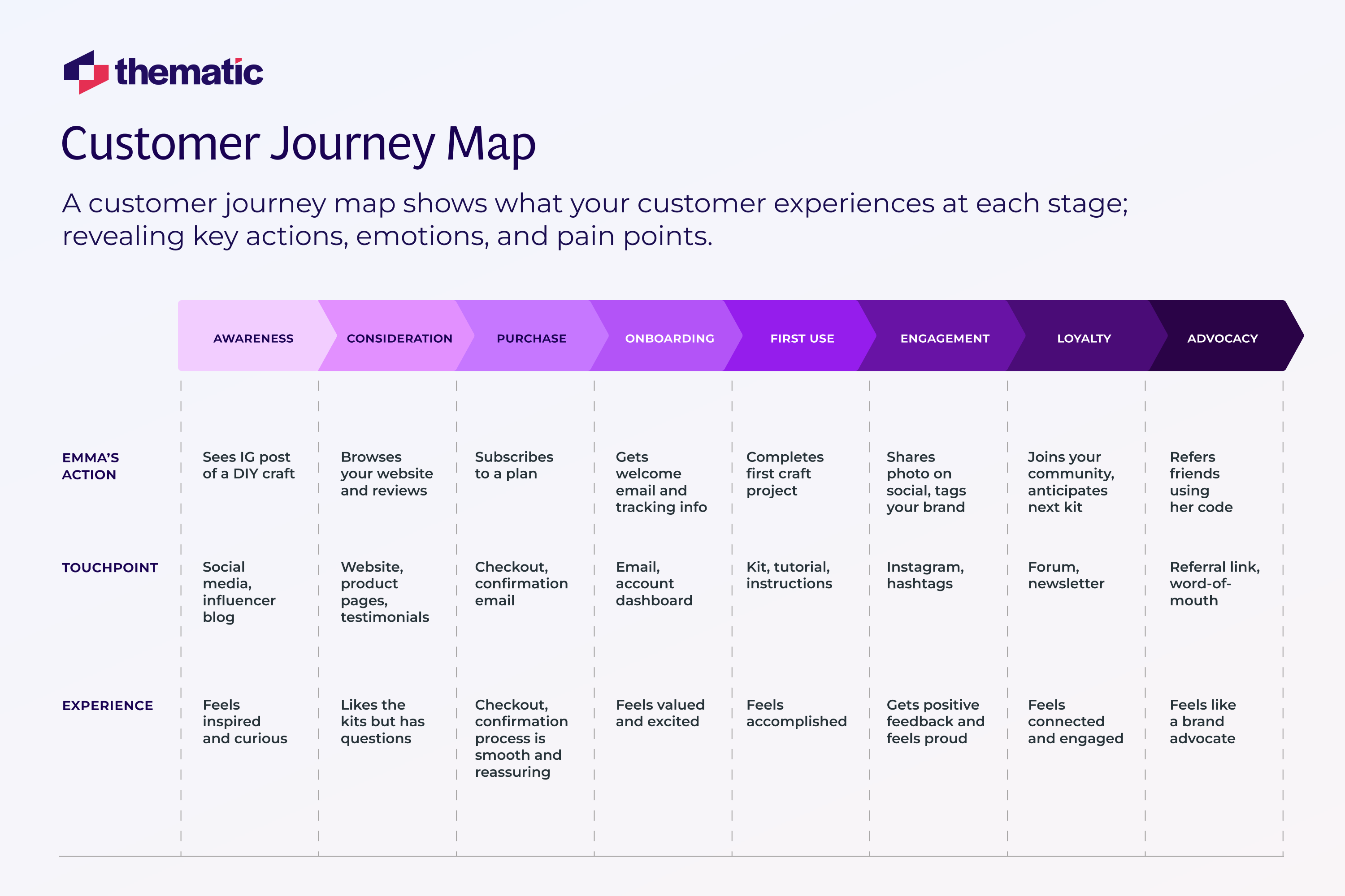 The Customer Journey Map with an applied example.