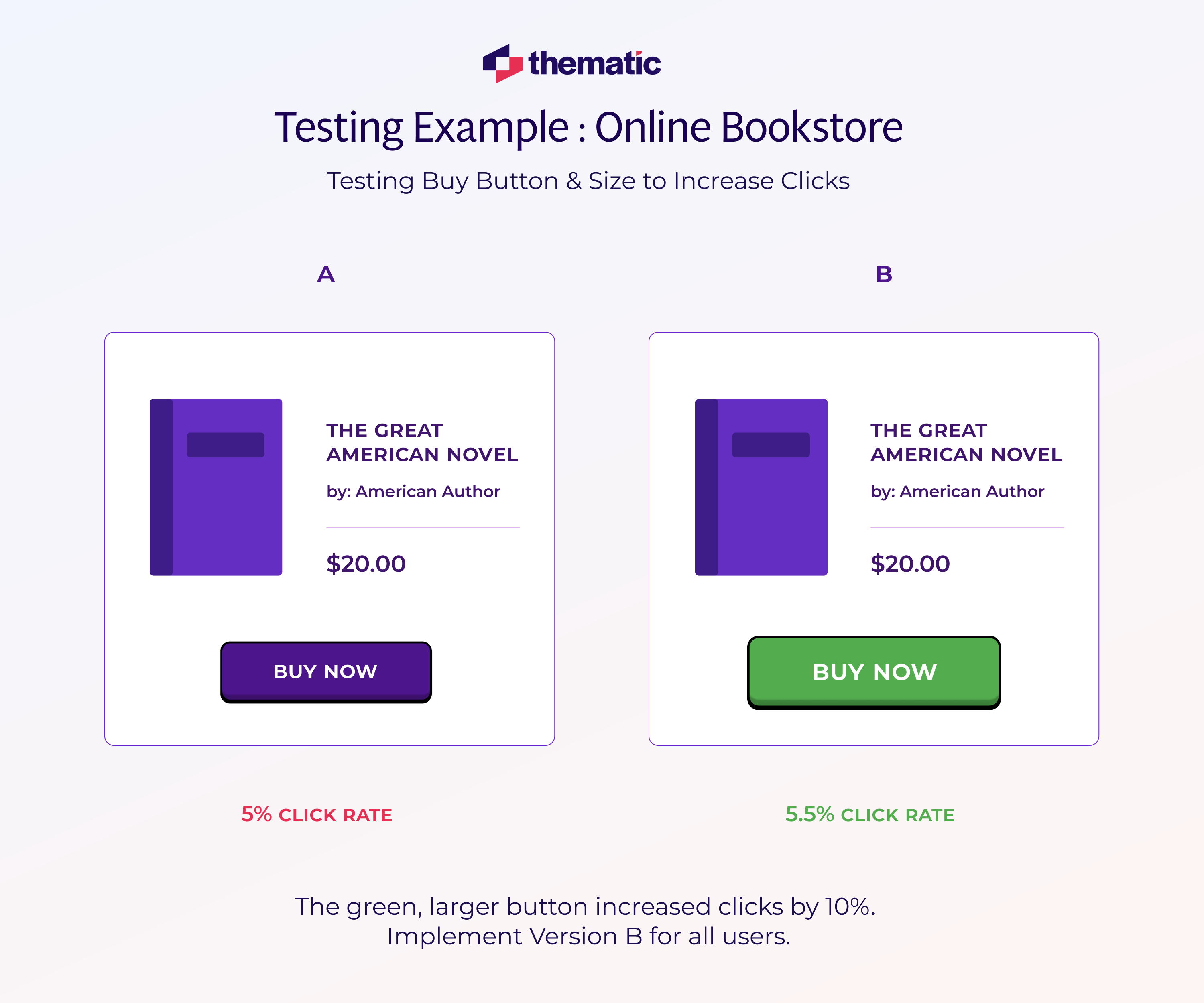 A/B Testing via a concrete e-commerce sample