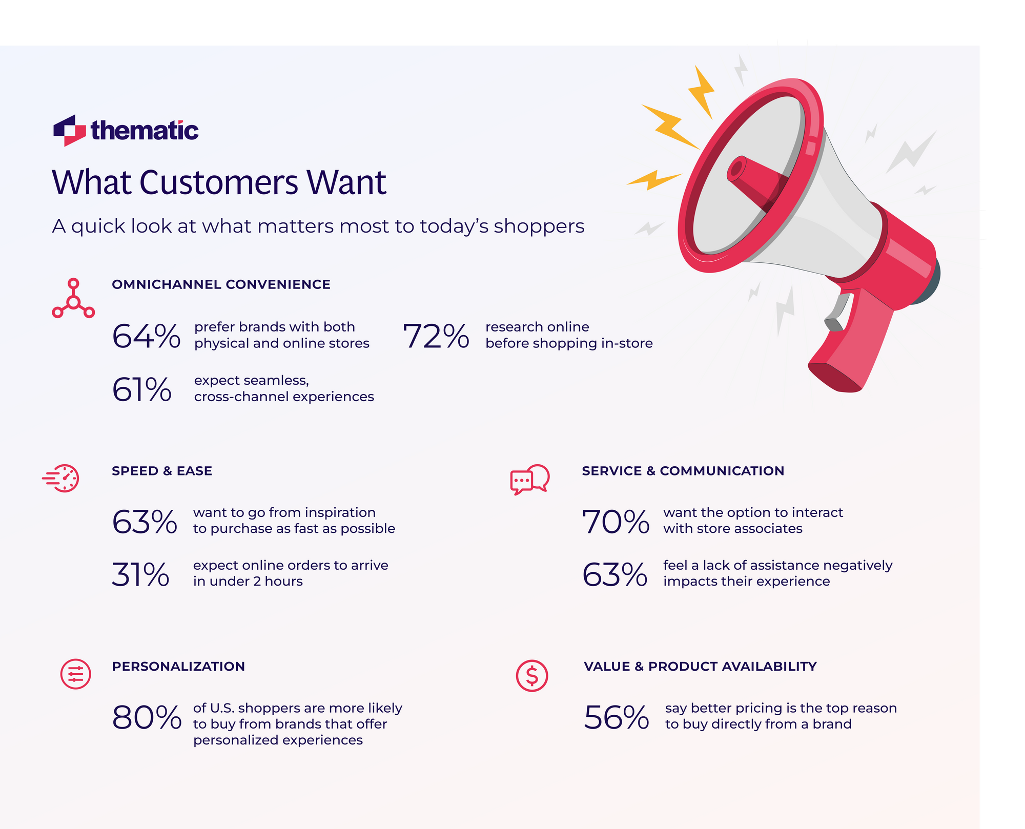 An infographic showing numerous statistics on Customer Market Feedback & Desires.