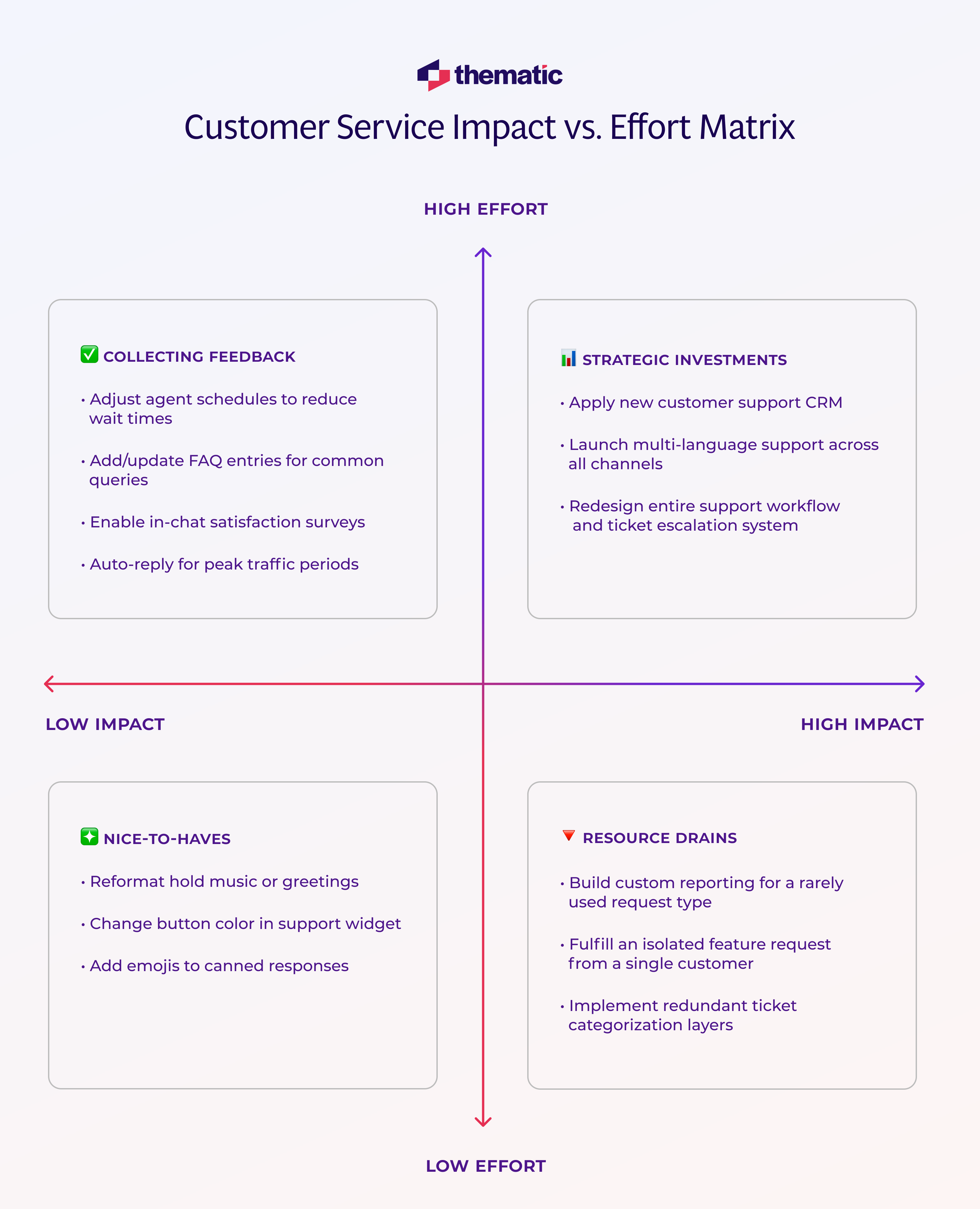 The Customer Service Impact vs. Effort Matrix