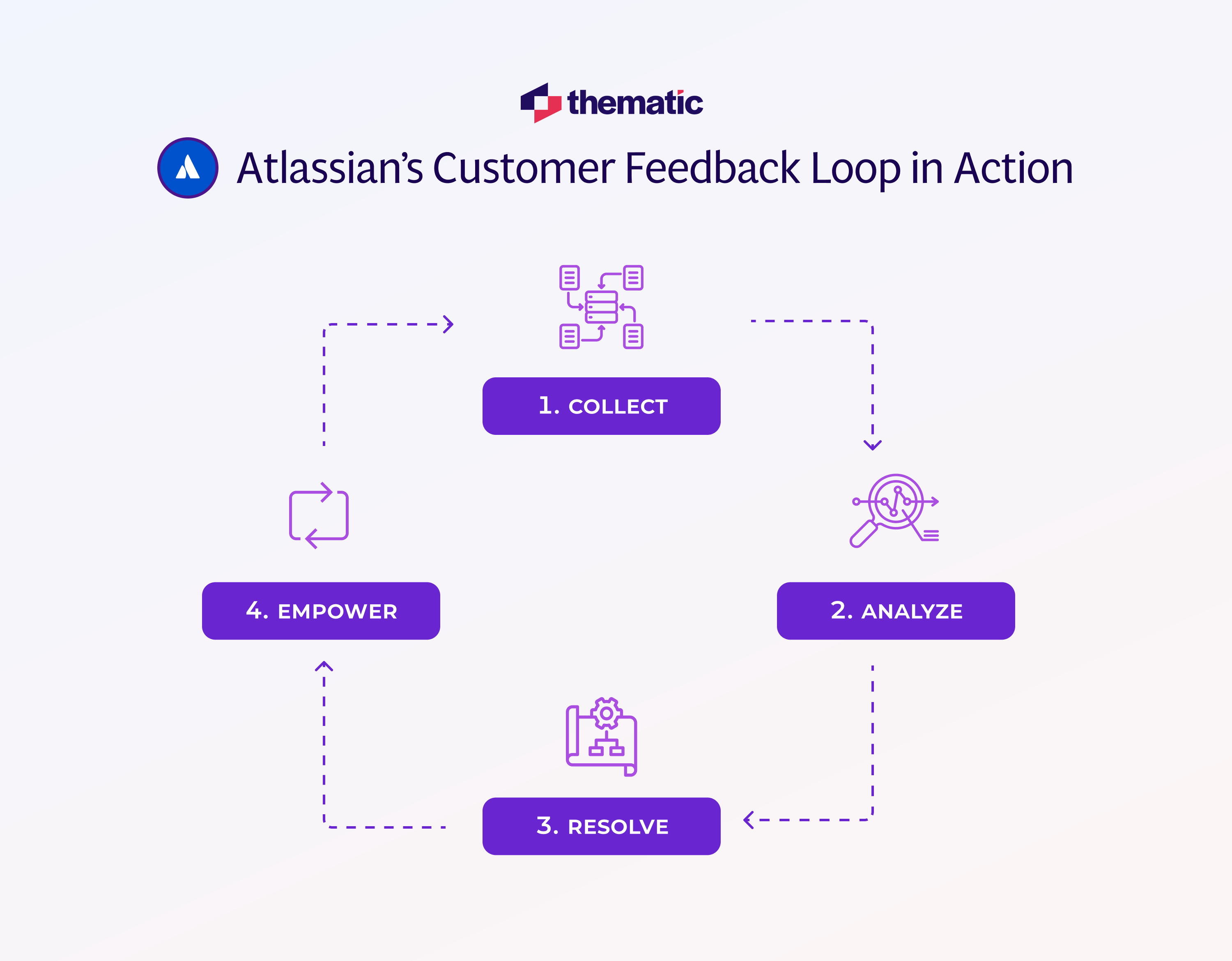 Atlassian's Customer Feedback Loop in action.