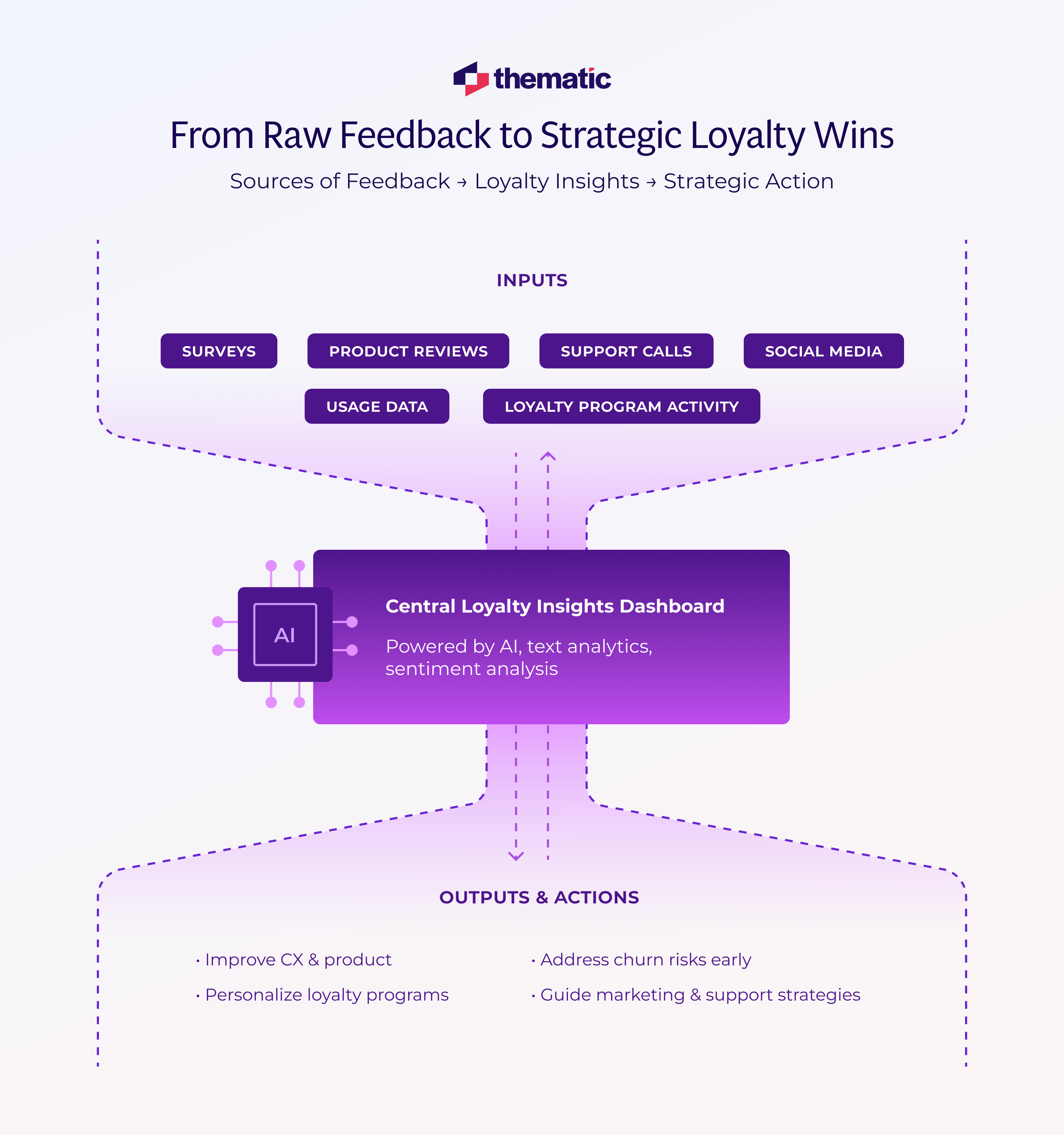 How outputs and inputs funnel in and out of the insights dashboard.