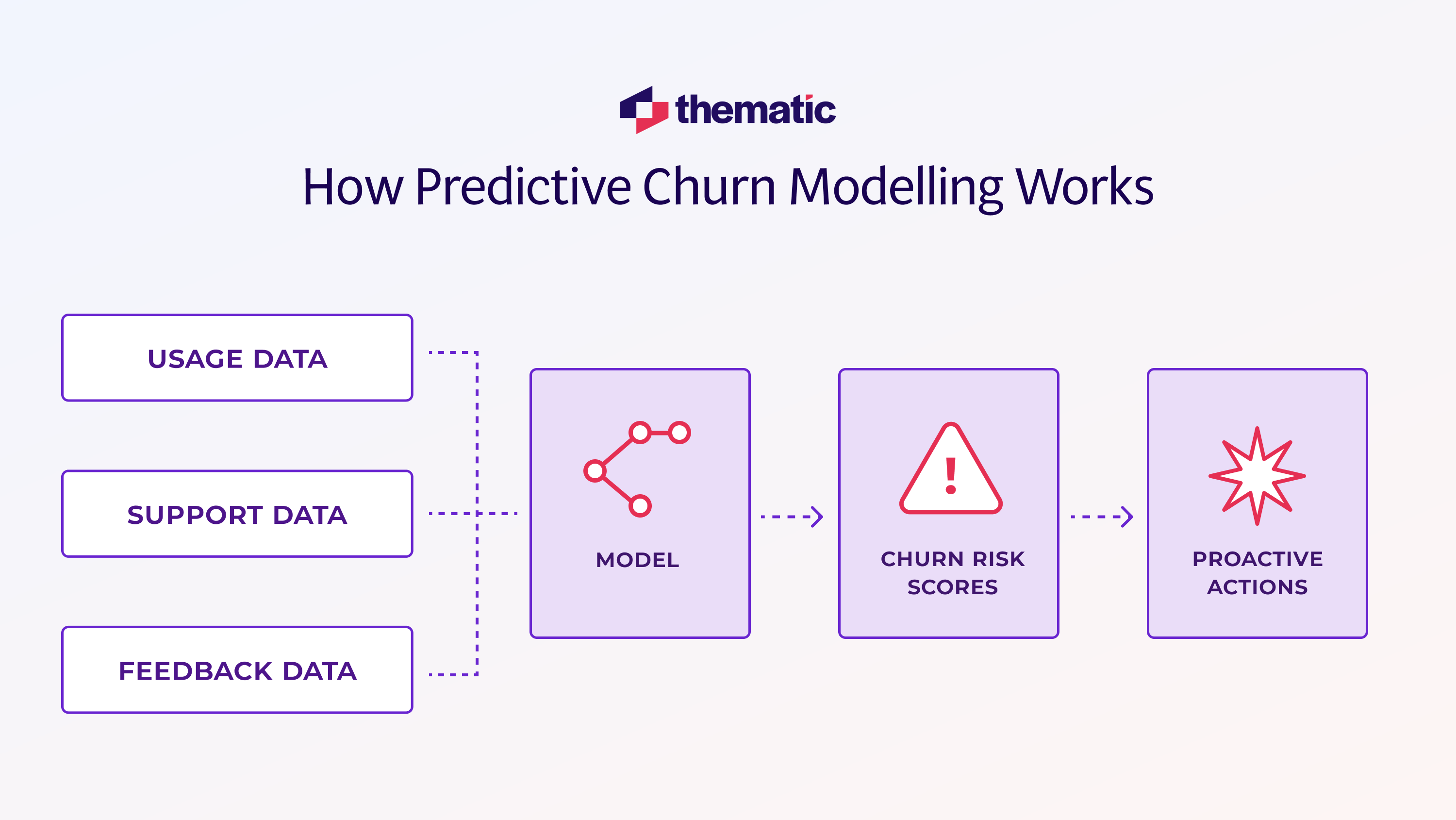 An infographic on how predictive churn modelling works.