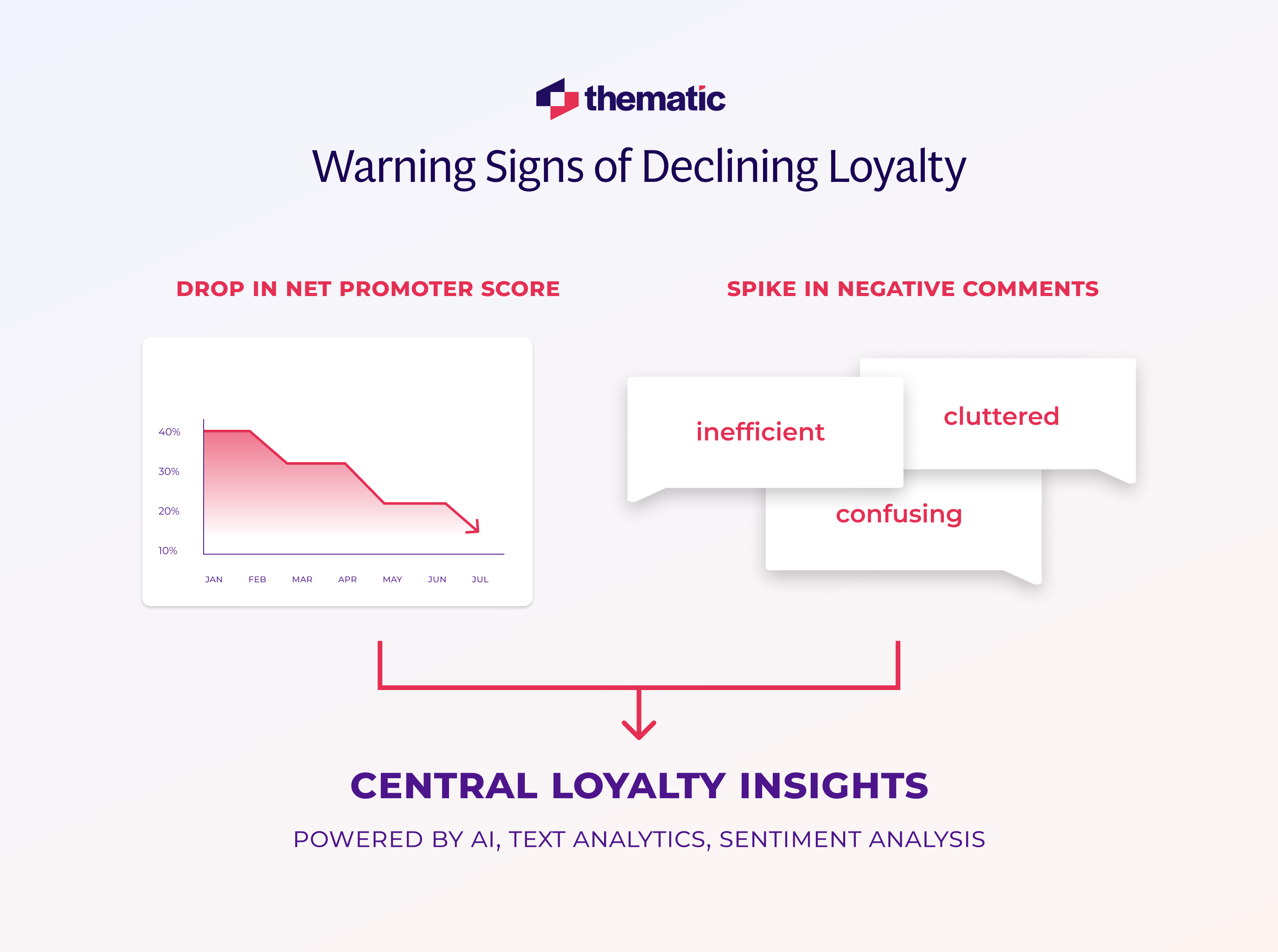 Warning signs of declining loyalty amongst consumers.