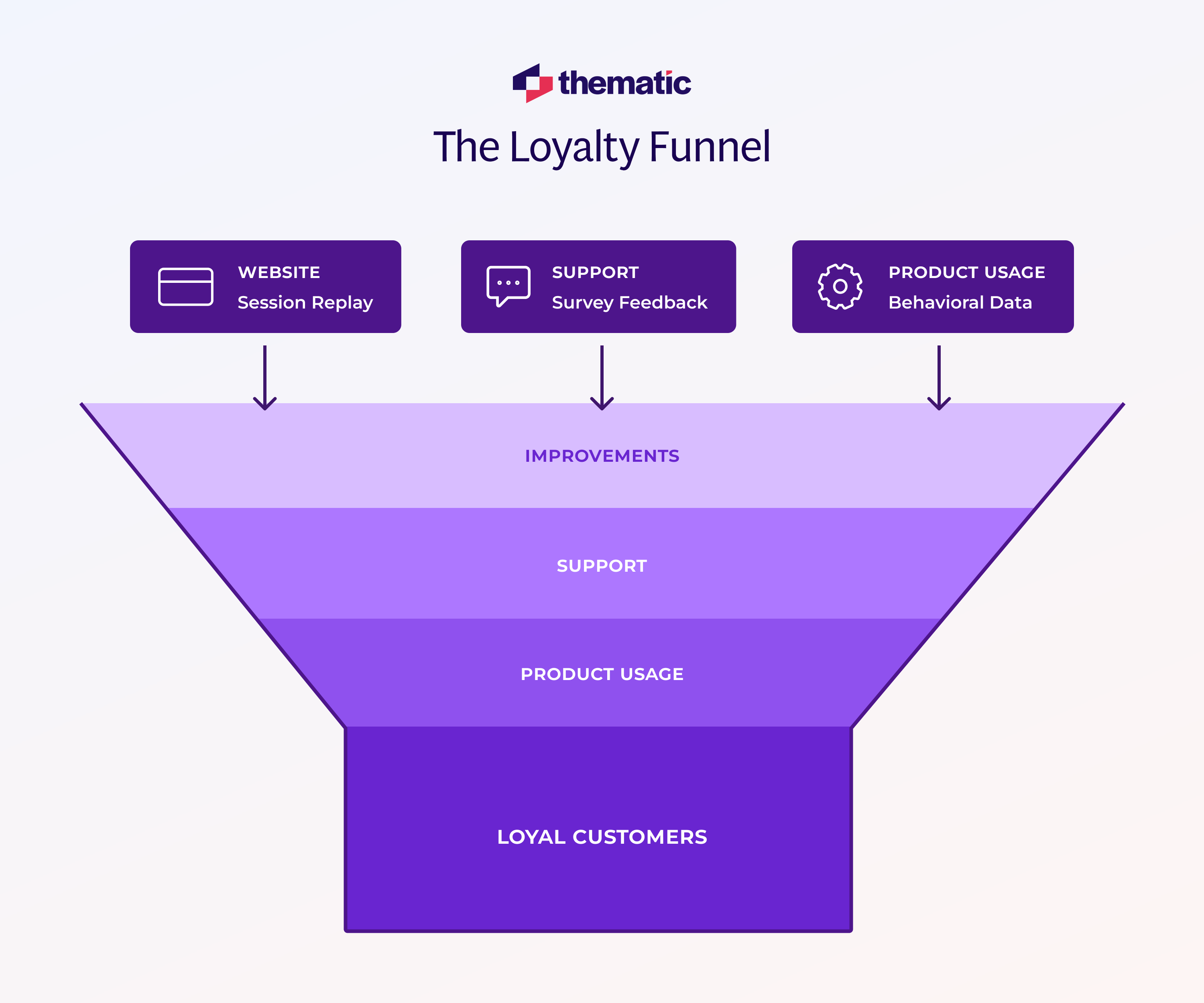 The Loyalty Funnel and how factors trickle down to drive customer loyalty.