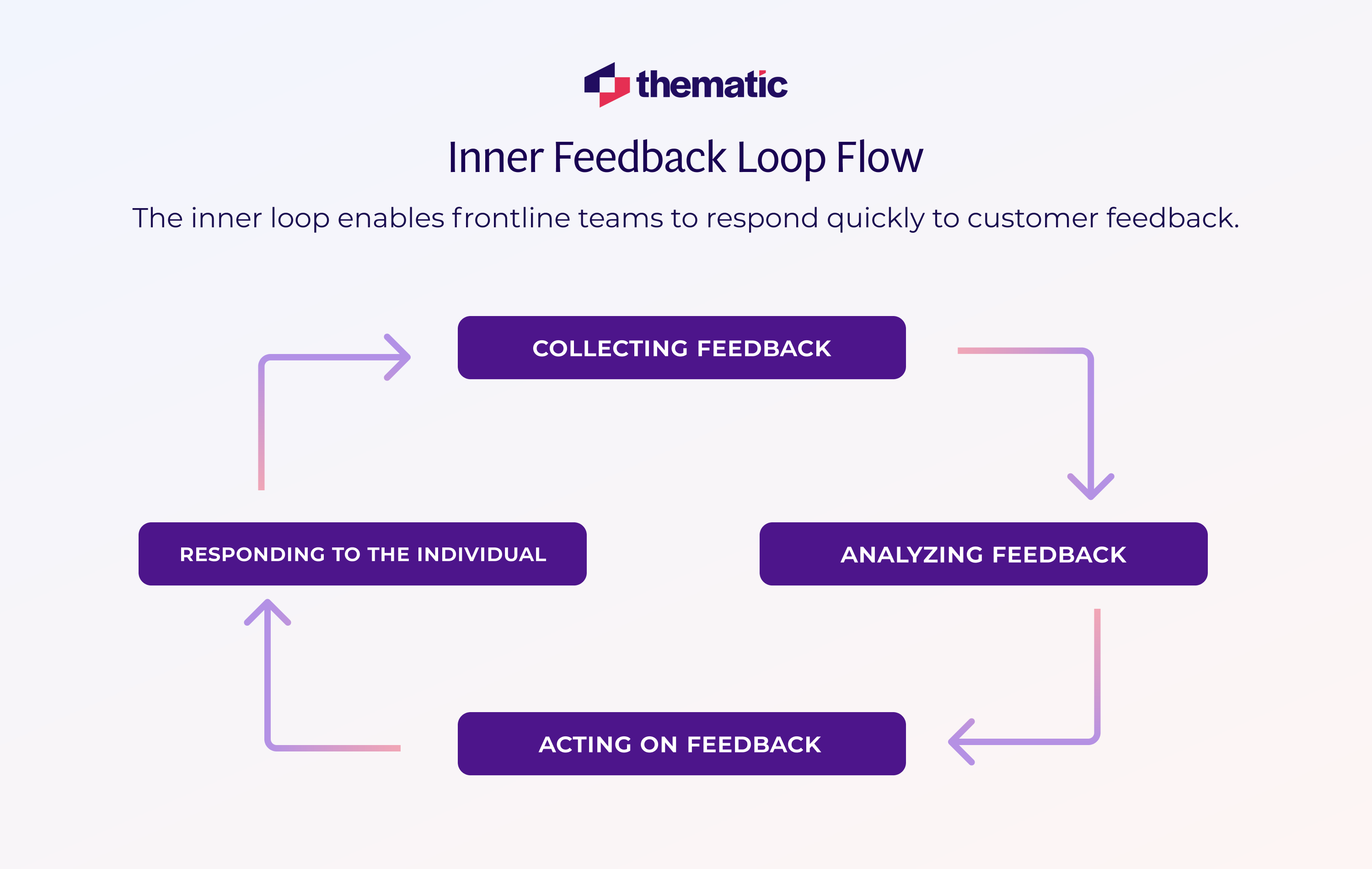 The Inner Feedback Loop flow