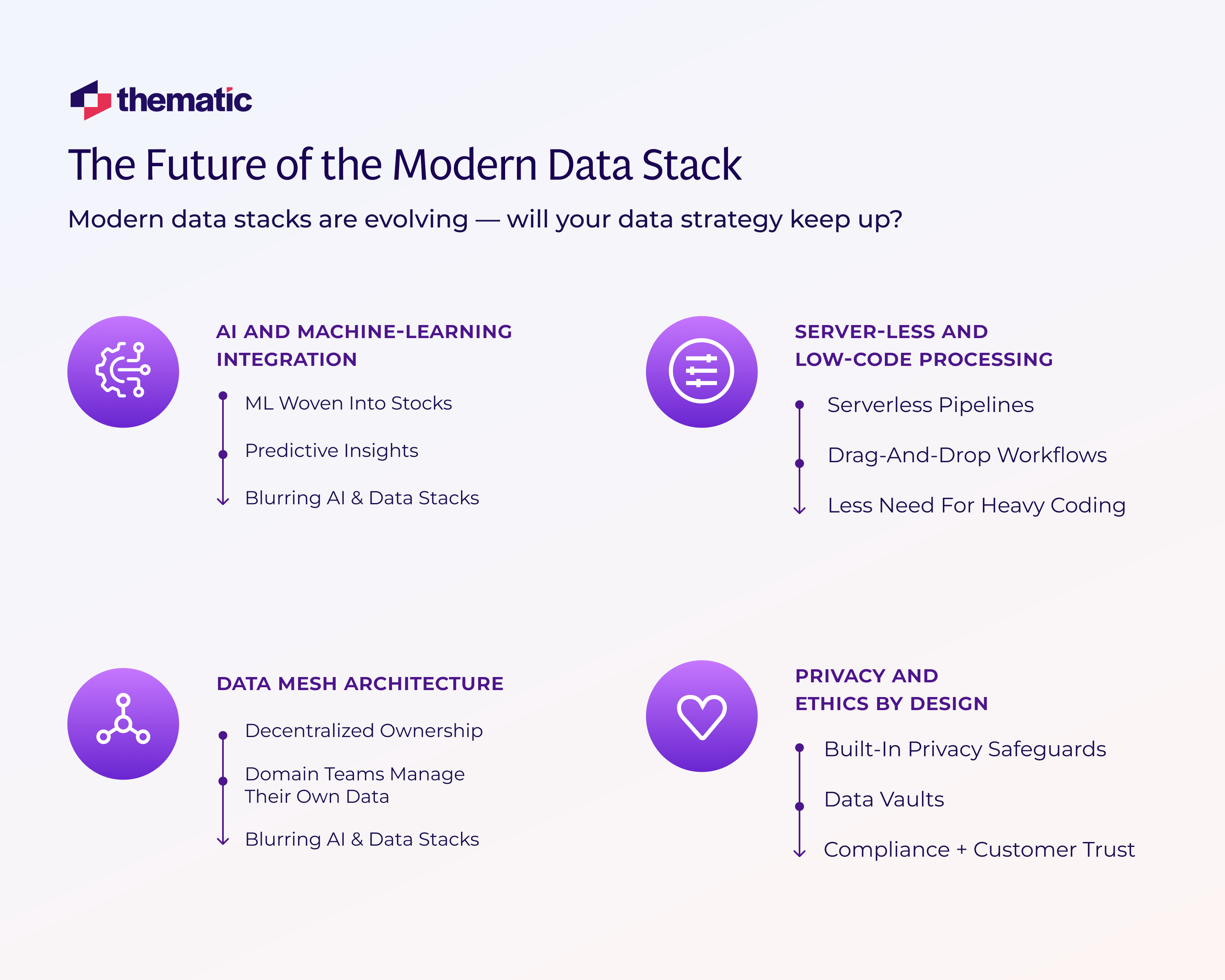 The future of the modern data stack via 4 ways.