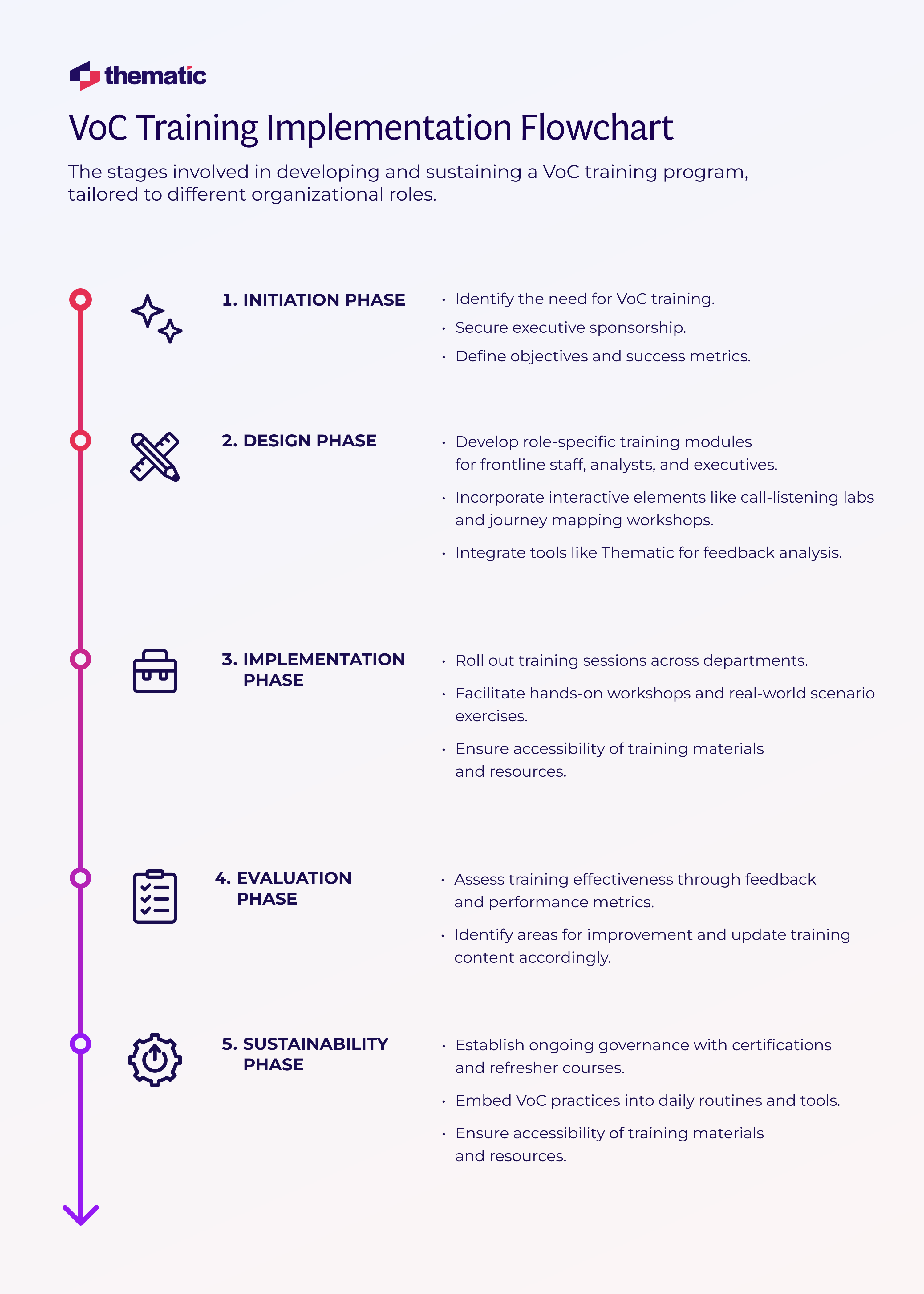 VoC Training Implementation Flowchart