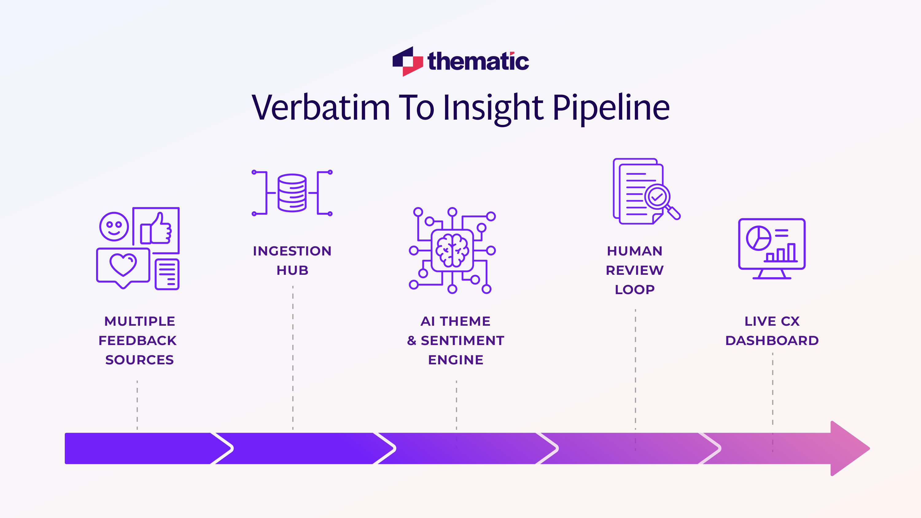 The verbatim-to-insight pipeline with 5 stages.