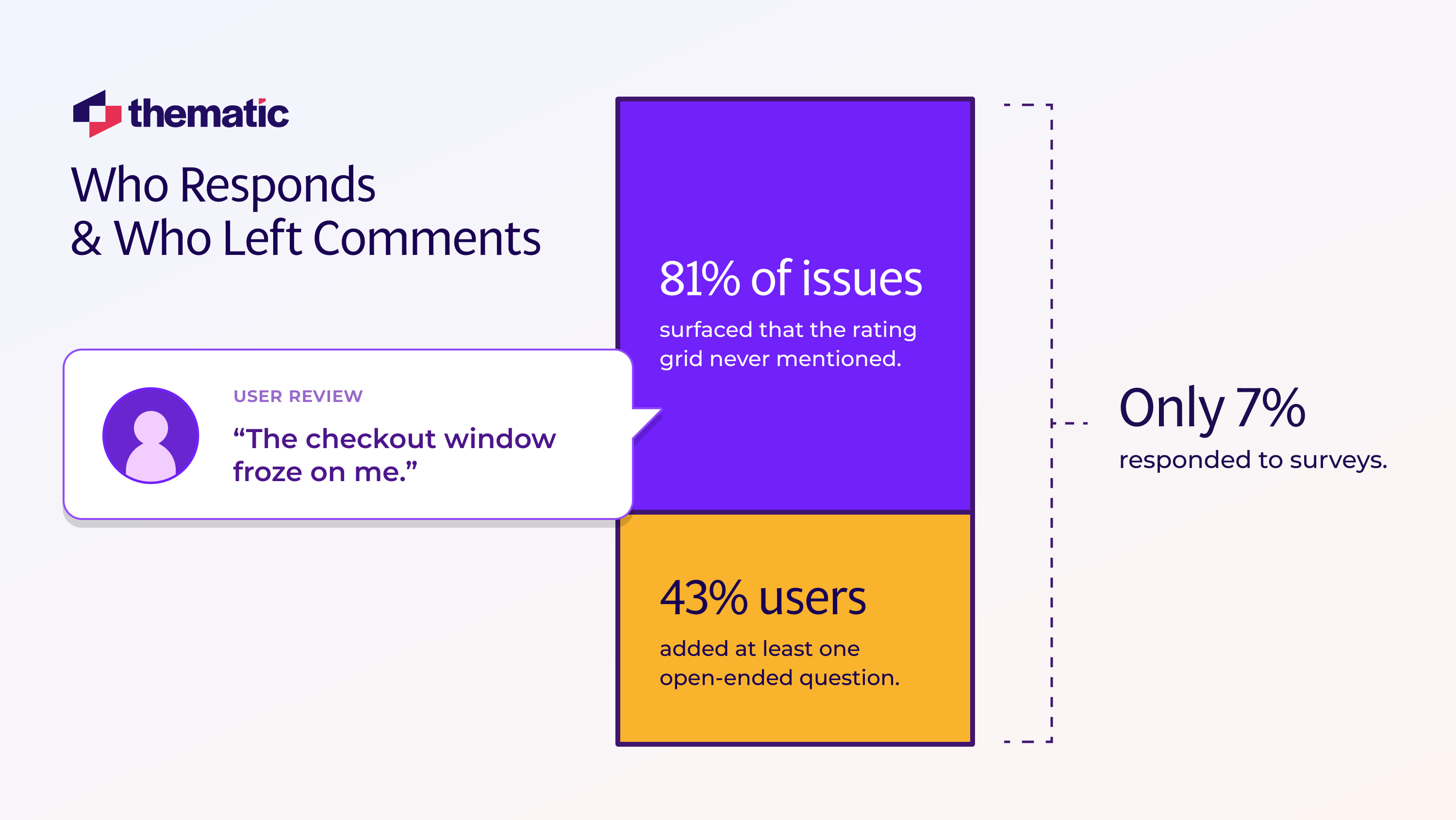 A statistic showing survey responses - 81% of issues surfaced without mention of the rating grid, 43% added an open-ended question.