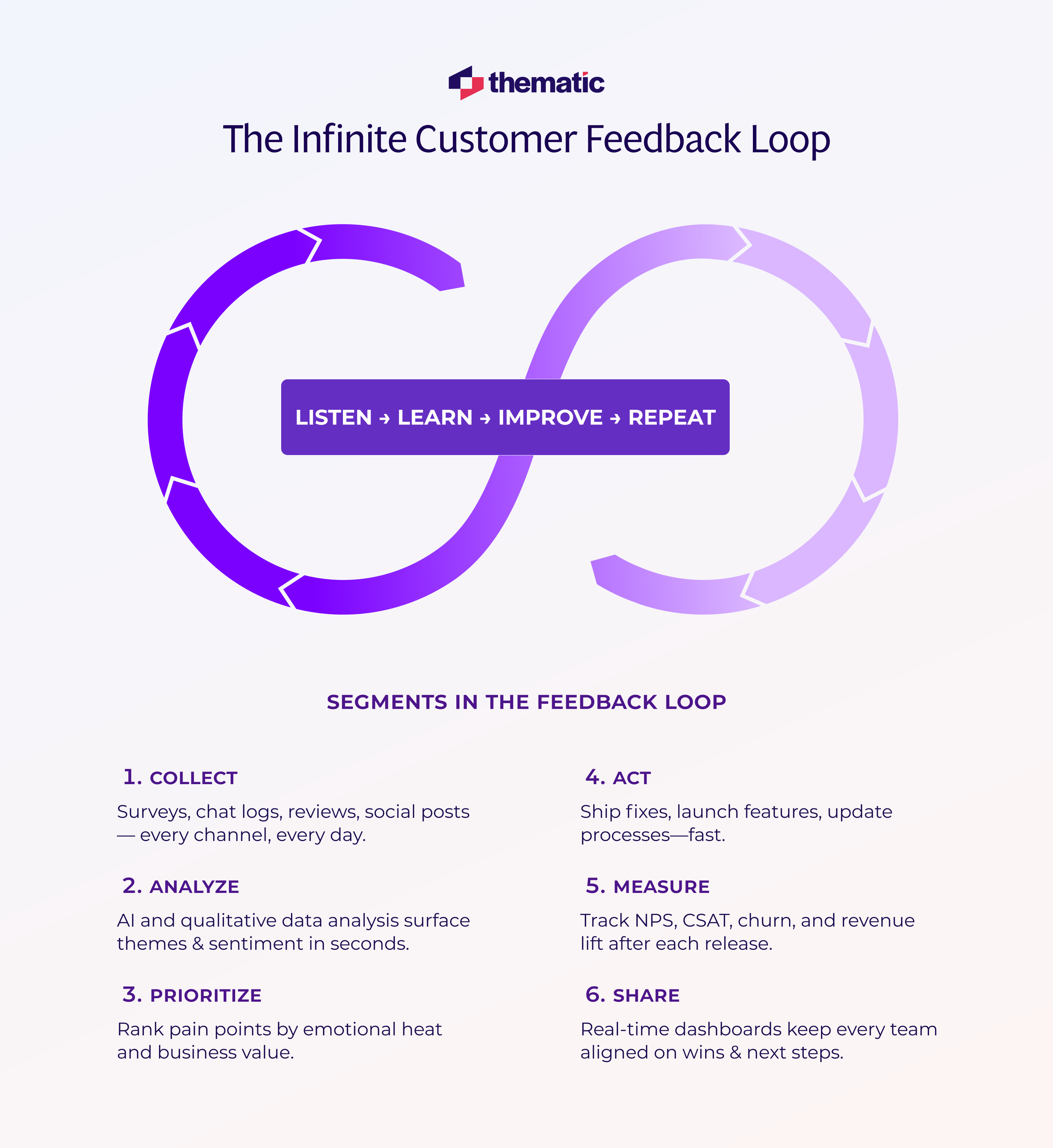 The Infinite Feedback Loop, showing its cycle and 6 of its segments.