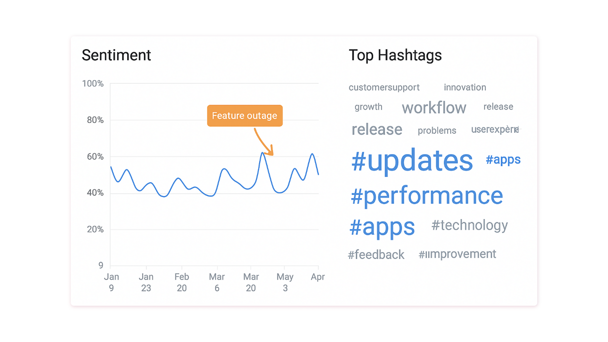 Sentiment trend line tracks a spike tagged “Feature outage,” while a word-cloud of top hashtags (e.g., #updates, #performance) reveals what customers discuss in real time.
