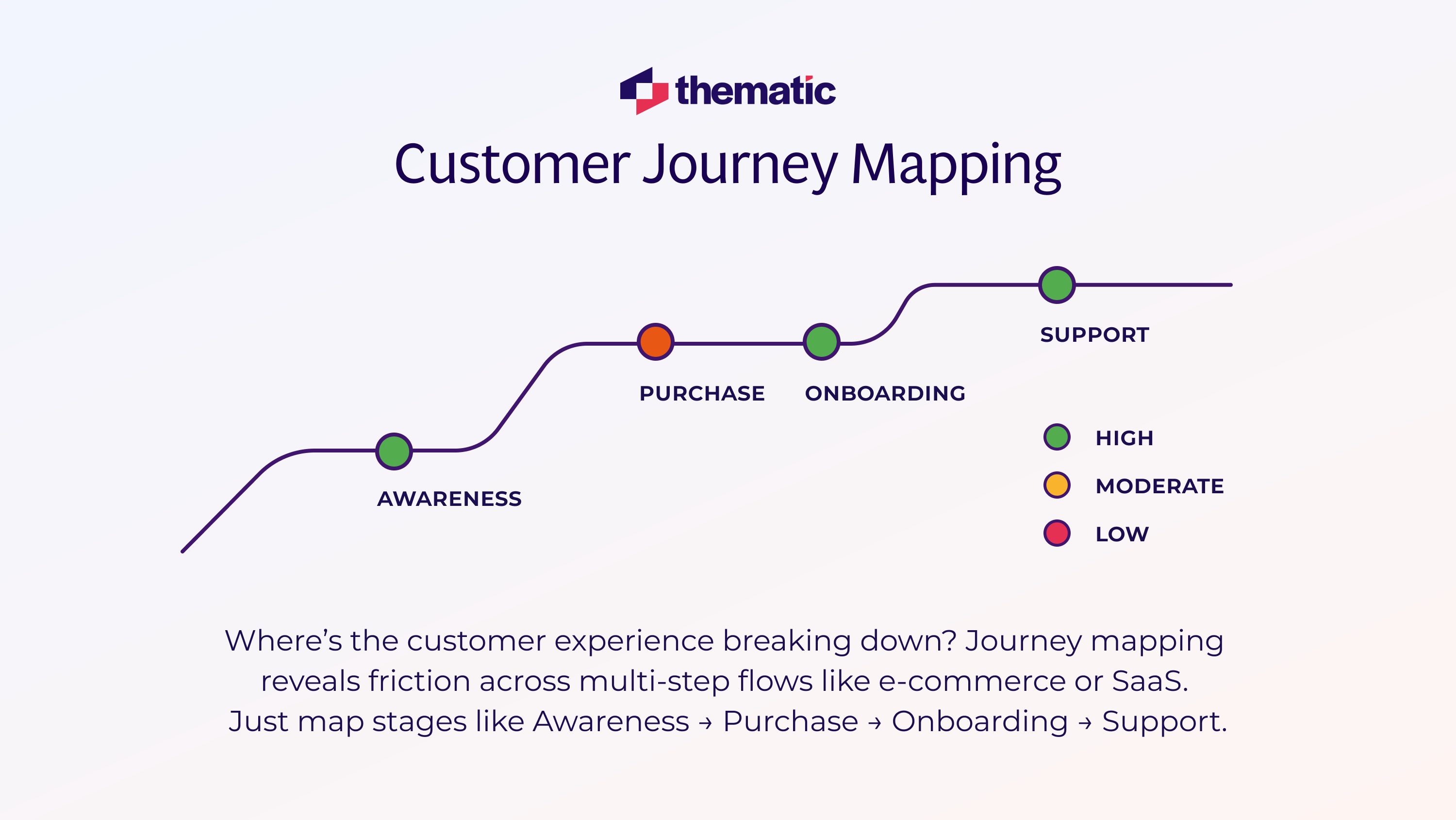 Journey map: Awareness → Purchase → Onboarding → Support, with green (High), yellow (Moderate), and red (Low) dots marking satisfaction—instantly spotlighting which touchpoints delight and which spark churn.