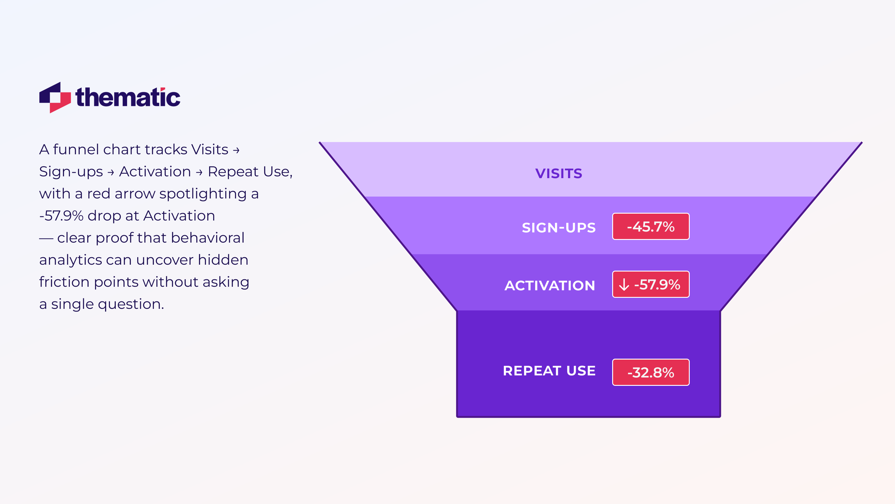 Funnel chart of Visits → Sign-ups → Activation → Repeat Use, with a red arrow zeroing in on the -57.9 % drop at Activation—proof that behavioral analytics pinpoints hidden friction points without asking a single question.