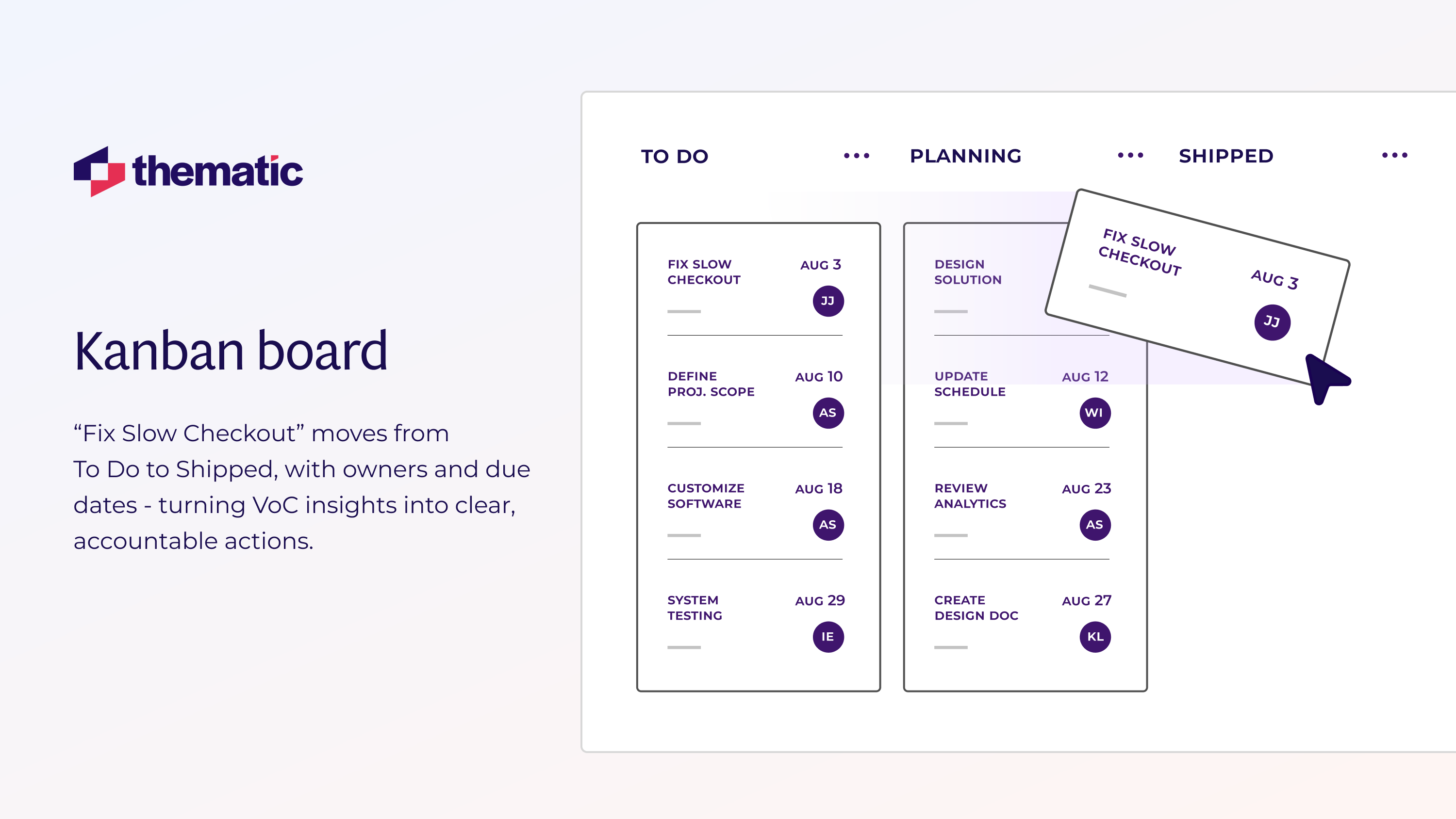 Kanban board: “Fix Slow Checkout” moves from To Do → In Progress → Shipped, with owner avatars and due dates—showing how VoC insights become accountable, deadline-driven tasks