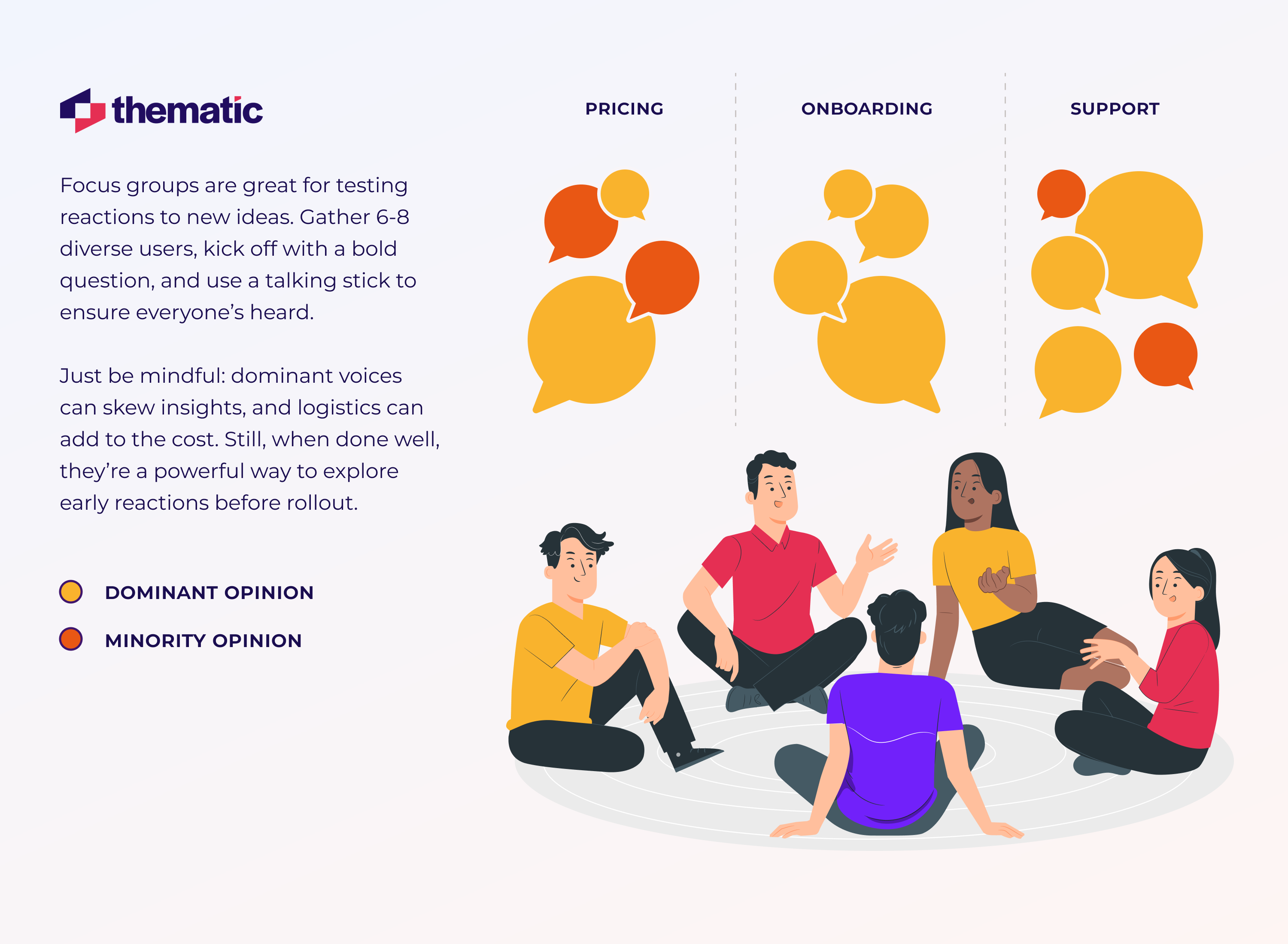 Six participants in a focus-group round-table, with speech bubbles clustering under “Pricing,” “Onboarding,” and “Support”; orange bubbles show dominant themes while blue bubbles flag minority viewpoints.