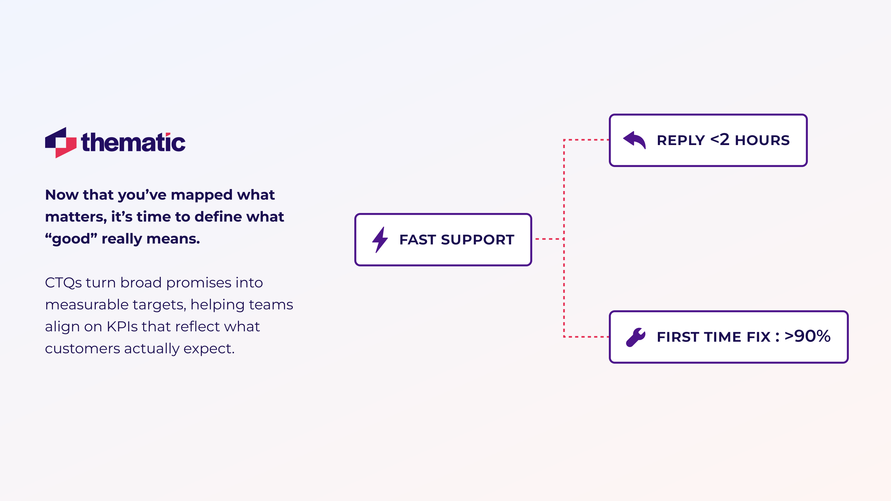 CTQ tree: the broad need “Fast Support” splits into measurable targets—“Reply ≤ 2 hrs” and “First-time fix ≥ 90%”, turning a vague promise into KPIs teams can track and hit.