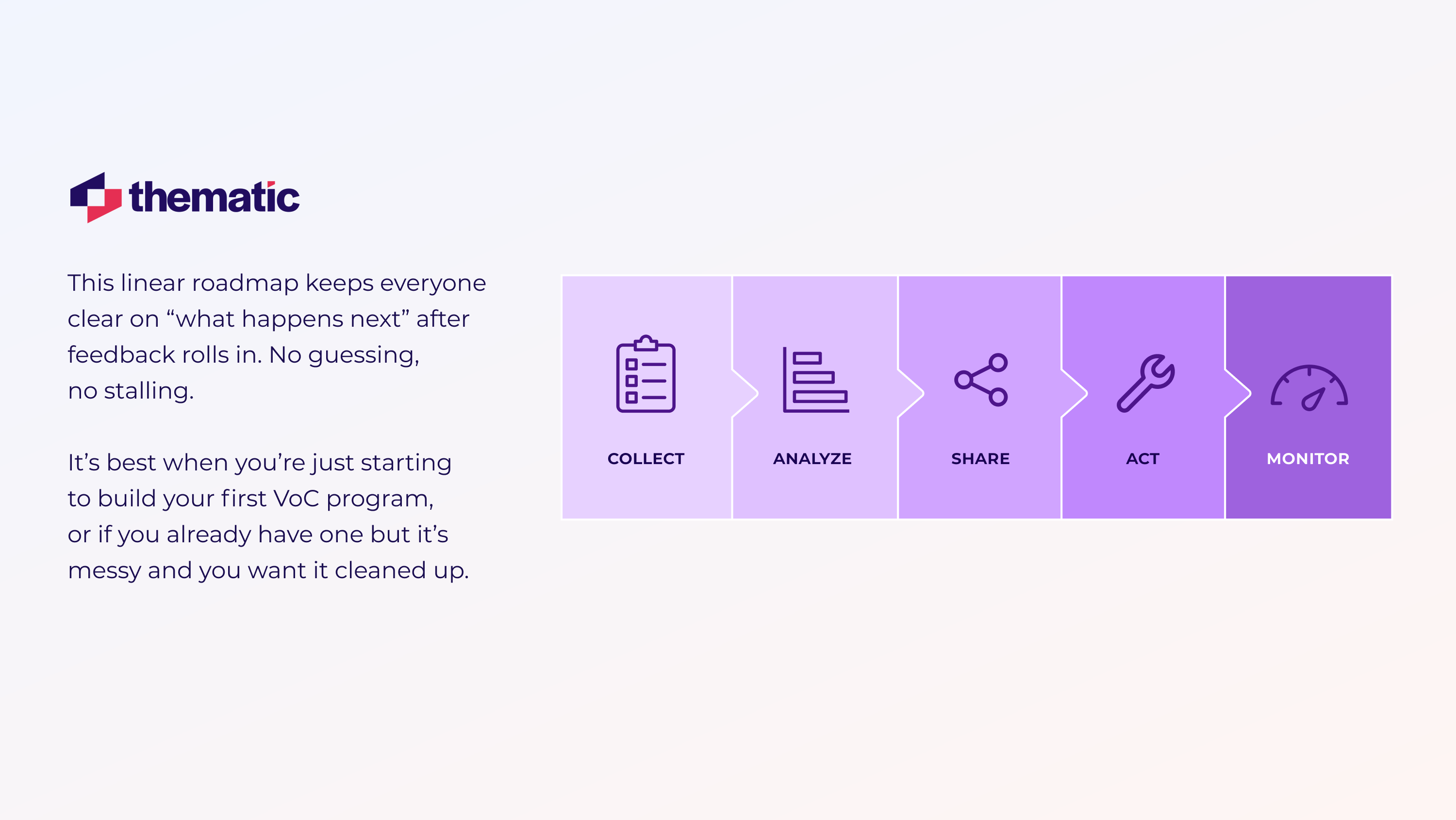 Five-block roadmap—Collect, Analyze, Share, Act, Monitor—each with its own icon, making it clear who owns what stage and ensuring feedback moves all the way from inbox to impact