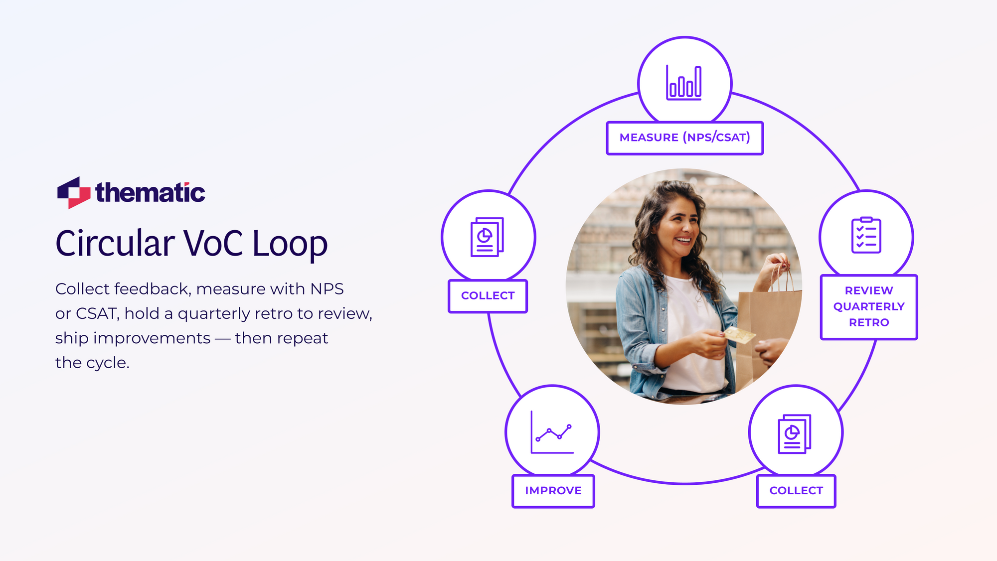 Circular VoC loop: collect feedback, measure with NPS/CSAT, run a quarterly retro to review, ship improvements; then start the cycle again.