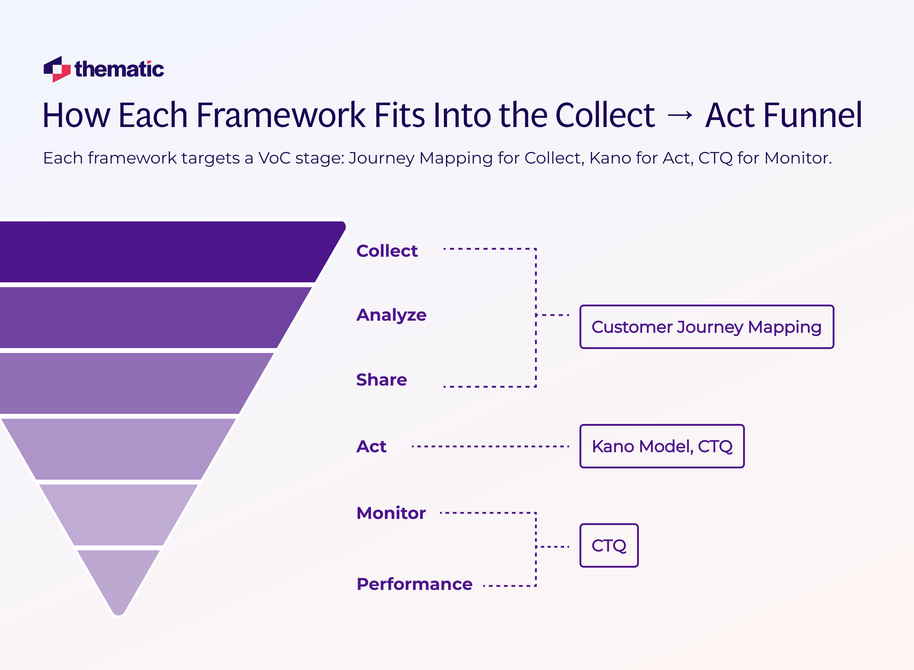 Each framework supercharges a specific part of the VoC loop: Customer Journey Mapping enriches Collect and Analyze, Kano steers feature priorities at Act, and CTQ keeps performance metrics sharp during Monitor.