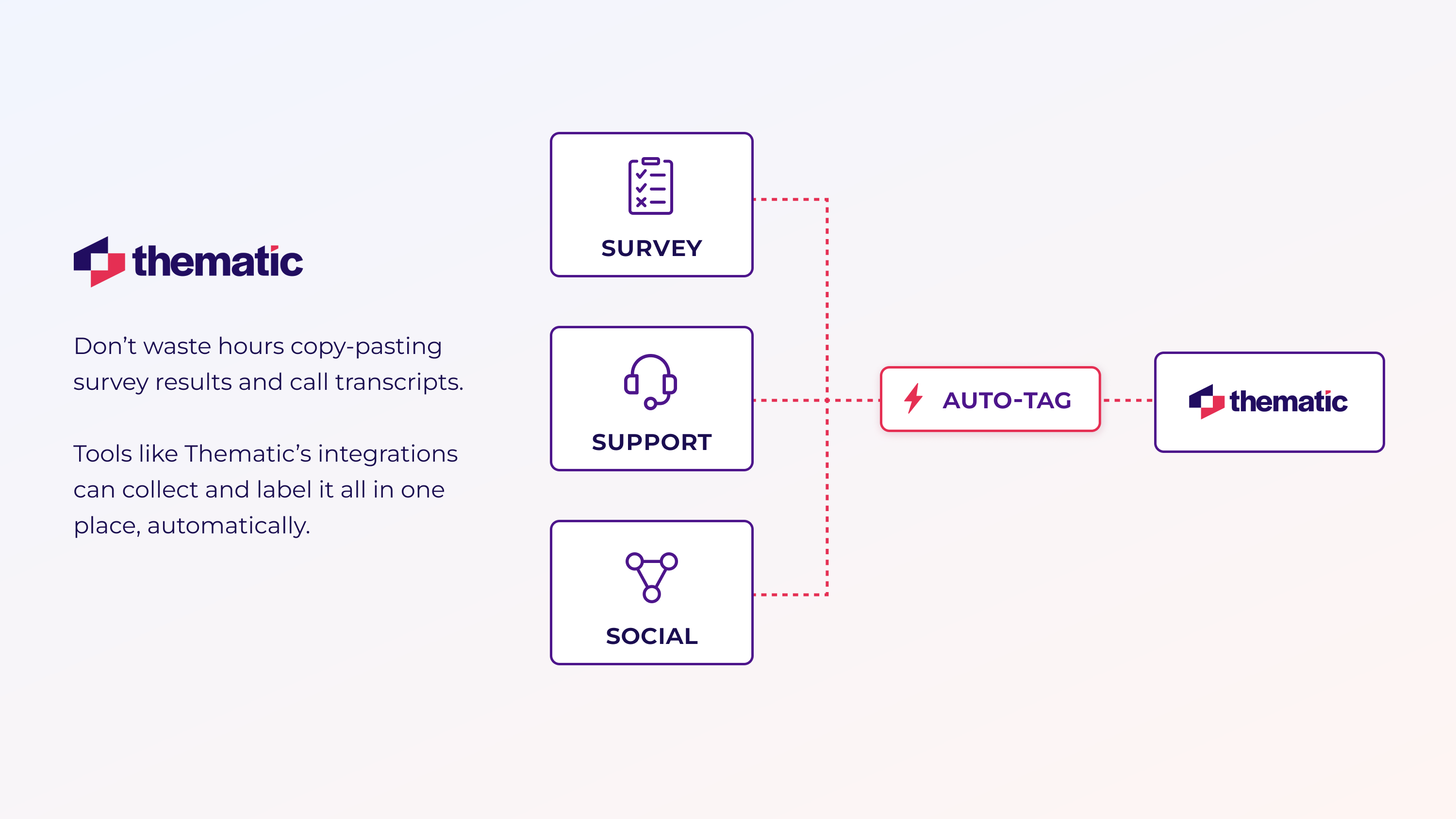Analytics dashboard: Topic cloud flags “slow checkout” (circled) while the sentiment bar chart quantifies the mood, turning open-text noise into a clear, data-backed pain point.