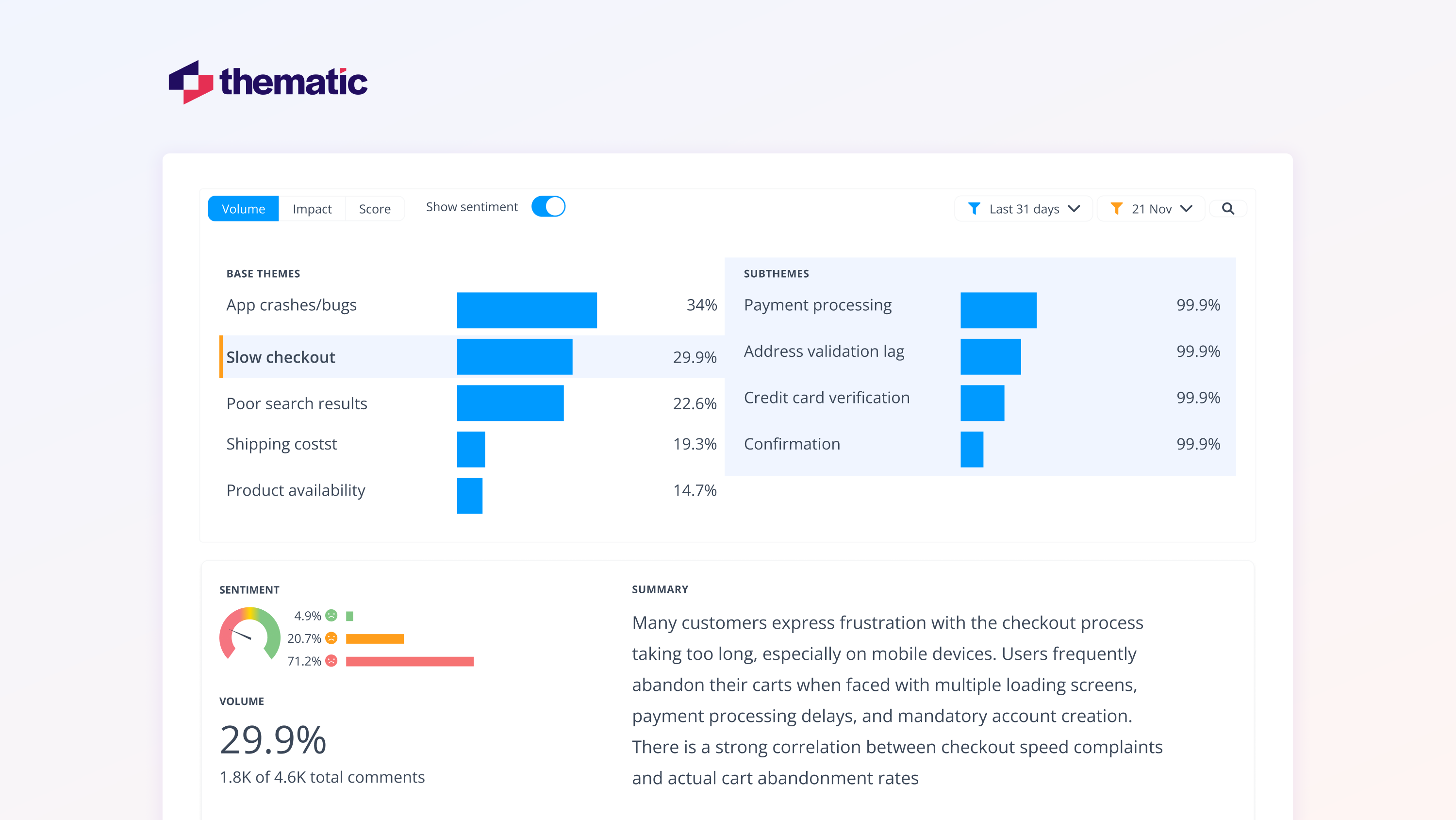 Analytics dashboard: Topic cloud flags “slow checkout” (circled) while the sentiment bar chart quantifies the mood, turning open-text noise into a clear, data-backed pain point.