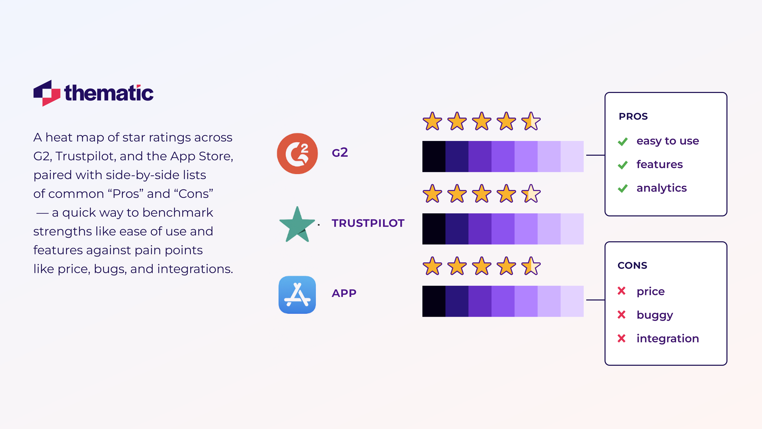Heat-map of star-ratings across G2, Trustpilot, and the App Store with side boxes listing common “Pros” and “Cons”—a quick way to benchmark strengths (easy to use, features) against pain points (price, bugs, integrations).