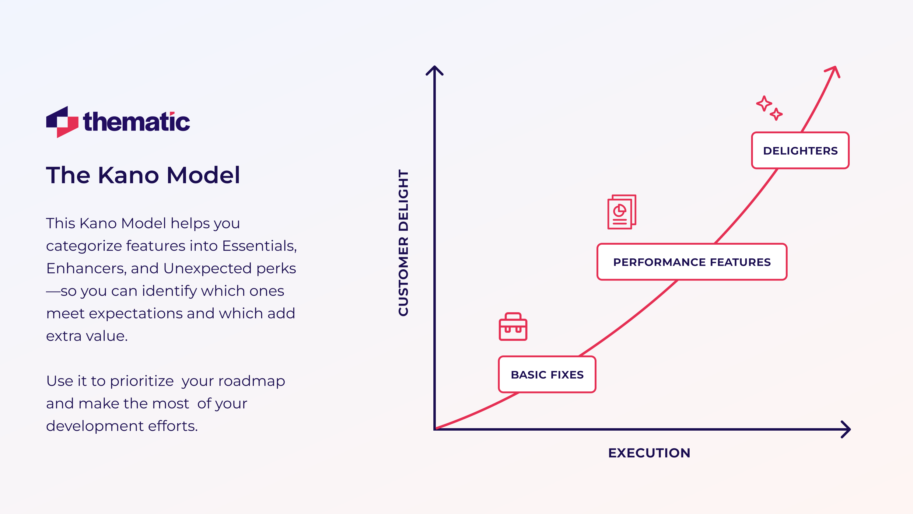 2×2 Kano matrix: Basic fixes (gear icon) sit low on delight, Performance features (speedometer) climb steadily, and Delighters (star) soar, showing where to invest for satisfaction versus surprise.