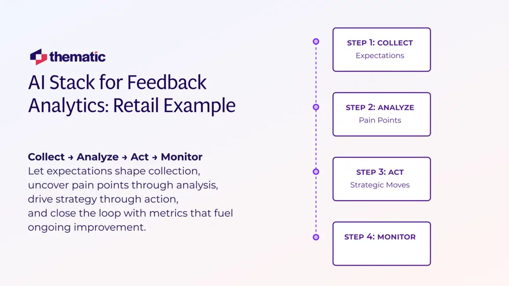 Collect → Analyze → Act → Monitor, showing how expectations feed collection, pain points surface in analysis, and strategic moves result from action, then metrics loop back into monitoring for continuous improvement.