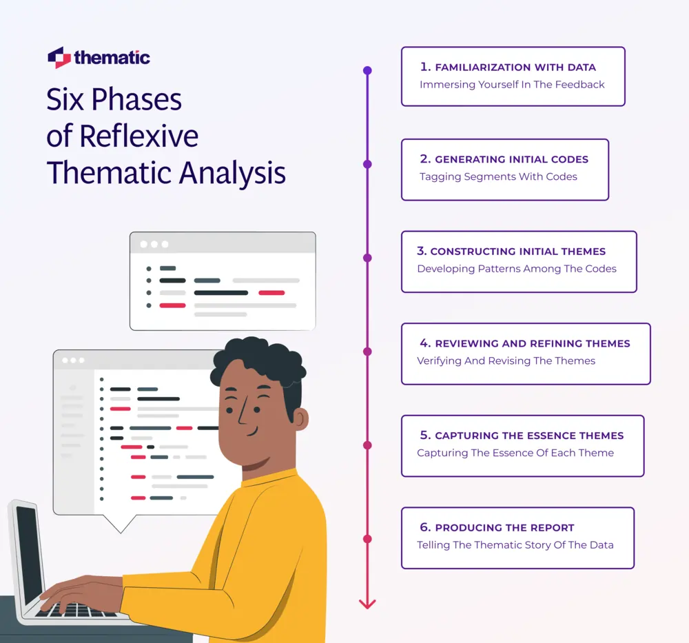 The six phases of reflexive thematic analysis.