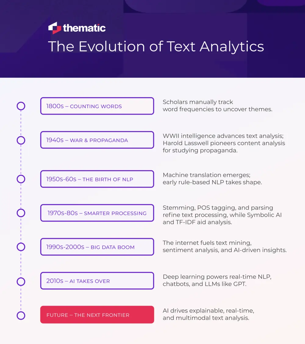 The evolution of text analytics is shown in a bullet-point timeline.