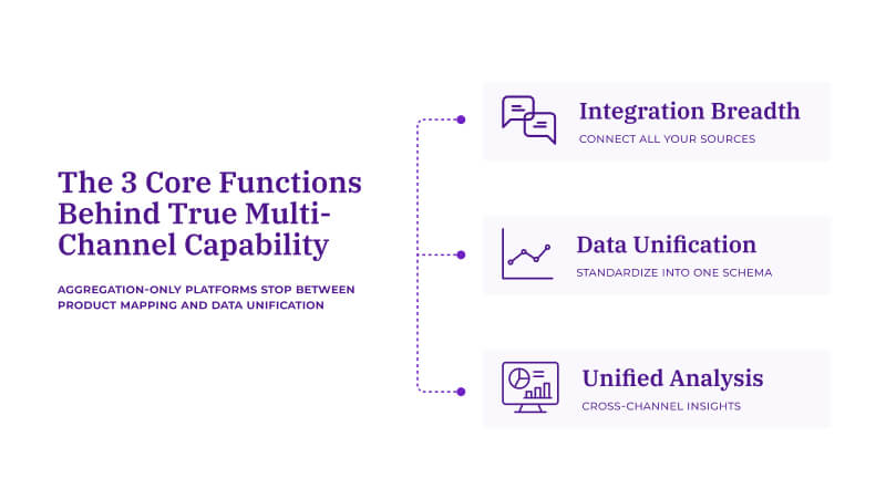 Diagram showing the three core functions behind true multi-channel capability: Integration Breadth (connect all your sources), Data Unification (standardize into one schema), and Unified Analysis (cross-channel insights). Notes that aggregation-only platforms stop between product mapping and data unification.