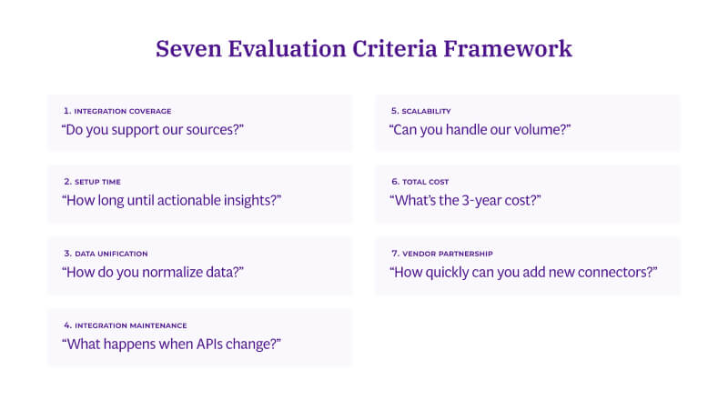 Seven evaluation criteria framework for feedback analytics platforms: Integration Coverage, Setup Time, Data Unification, Integration Maintenance, Scalability, Total Cost, and Vendor Partnership, each paired with a key question to ask vendors.