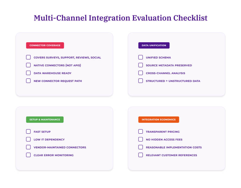Multi-channel integration evaluation checklist with four categories: Connector Coverage, Data Unification, Setup & Maintenance, and Integration Economics, each listing four criteria to verify before selecting a platform.