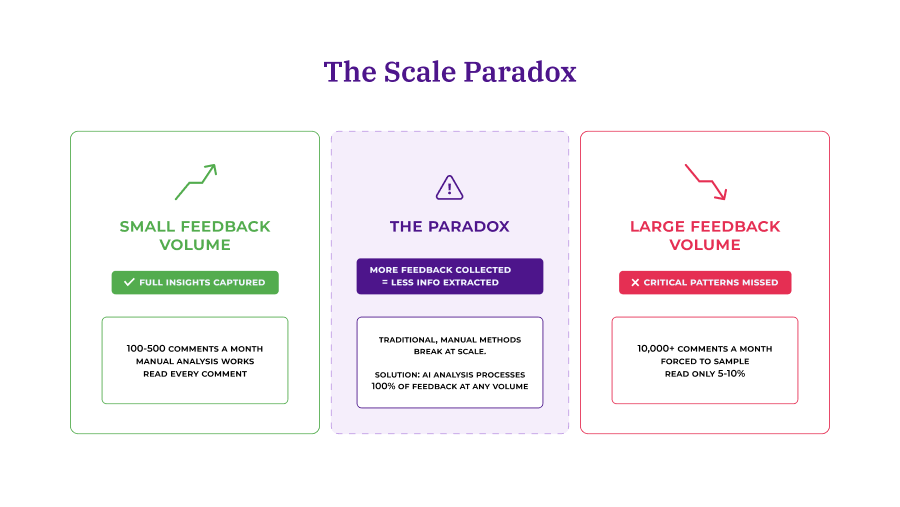 nfographic titled "The Scale Paradox" showing three columns: Small Feedback Volume (100-500 comments, full insights captured with manual analysis), The Paradox (more feedback collected equals less info extracted—AI solves this), and Large Feedback Volume (10,000+ comments, critical patterns missed when forced to sample only 5-10%).