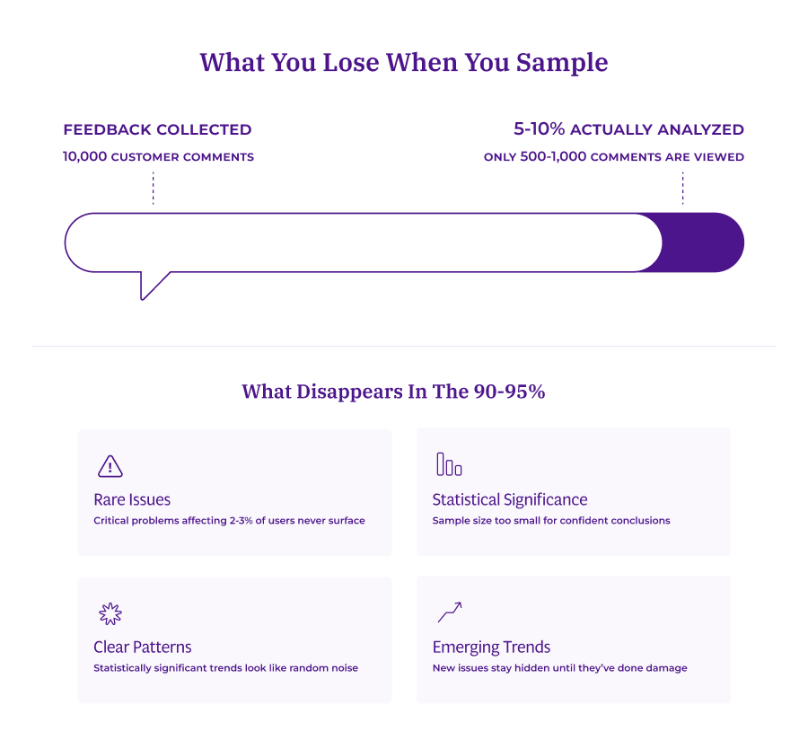  Infographic titled "What You Lose When You Sample" showing only 5-10% of 10,000 comments actually analyzed. Four consequences listed: Rare Issues (critical problems affecting 2-3% never surface), Statistical Significance (sample too small for conclusions), Clear Patterns (trends look like noise), and Emerging Trends (new issues stay hidden).