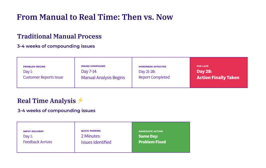 Timeline comparison titled "From Manual to Real Time: Then vs. Now." Traditional manual process spans 28 days from problem beginning to action. Real-time analysis shows same-day resolution: feedback arrives Day 1, issues identified in 2 minutes, problem fixed same day.